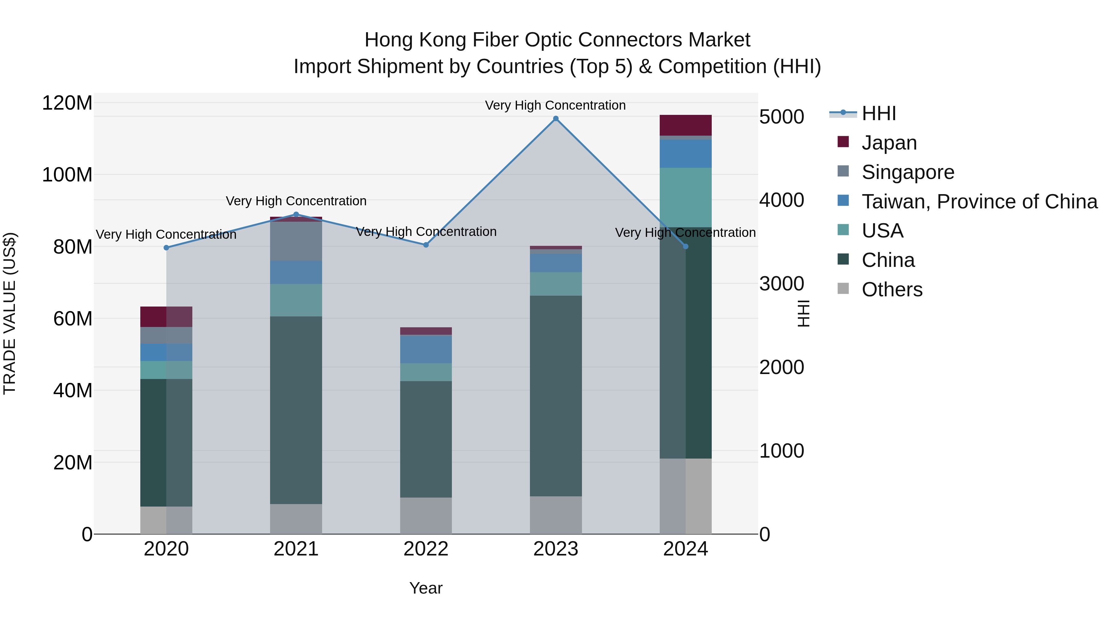 Hong Kong Fiber Optic Connectors Market Top 5 Importing Countries and Market Competition (HHI) Analysis