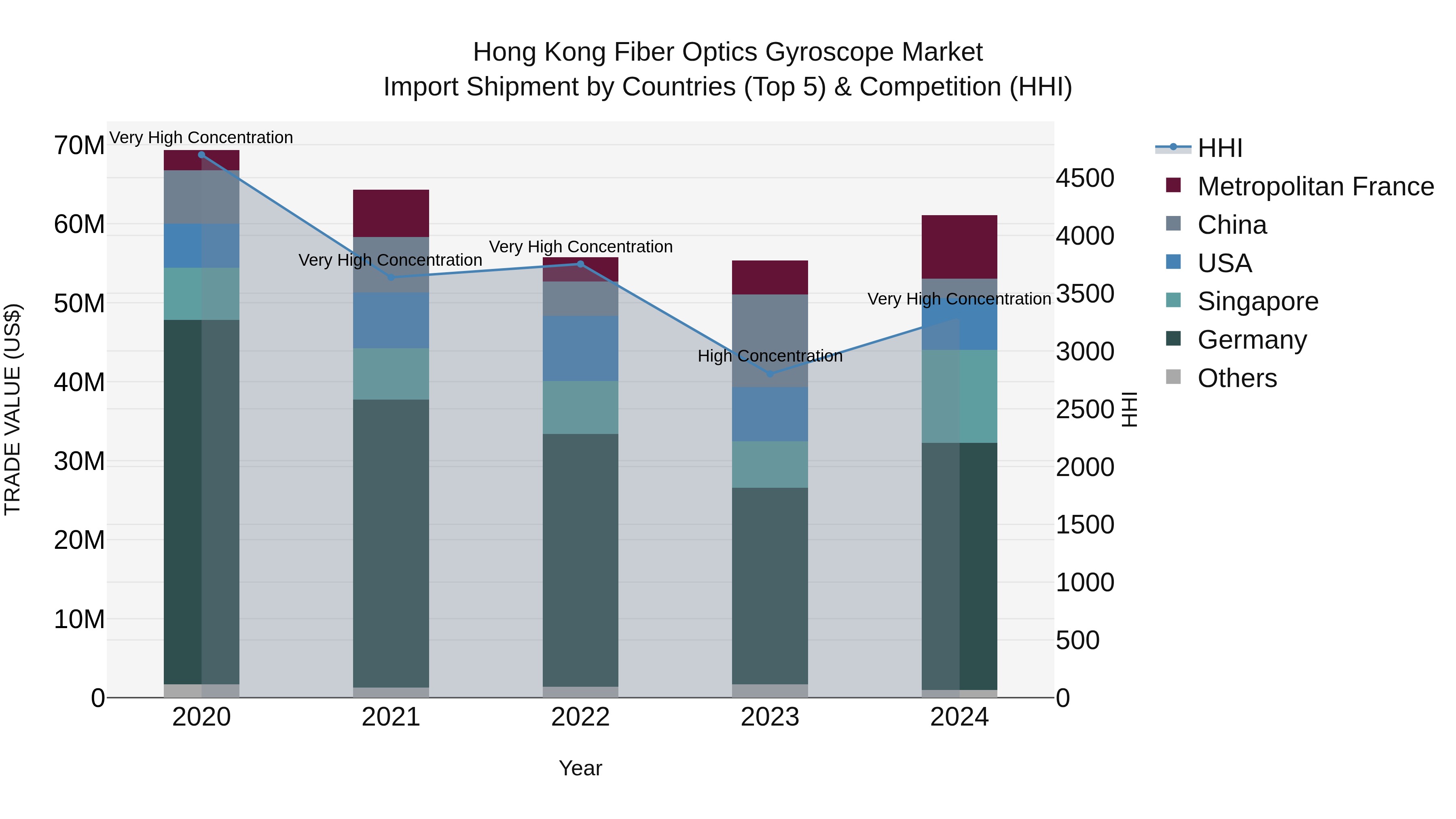 Hong Kong Fiber Optics Gyroscope Market Top 5 Importing Countries and Market Competition (HHI) Analysis