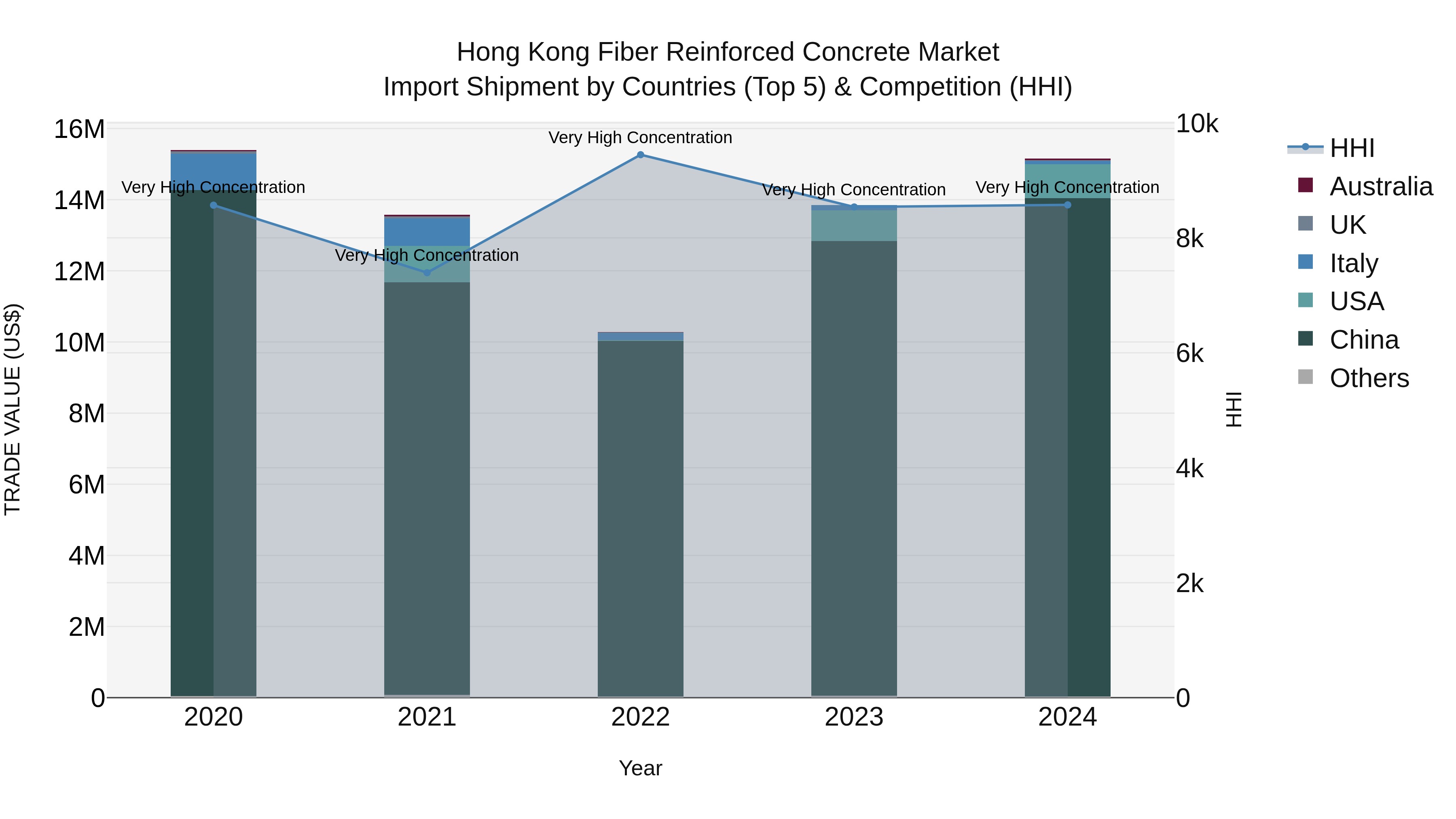 Hong Kong Fiber Reinforced Concrete Market Top 5 Importing Countries and Market Competition (HHI) Analysis