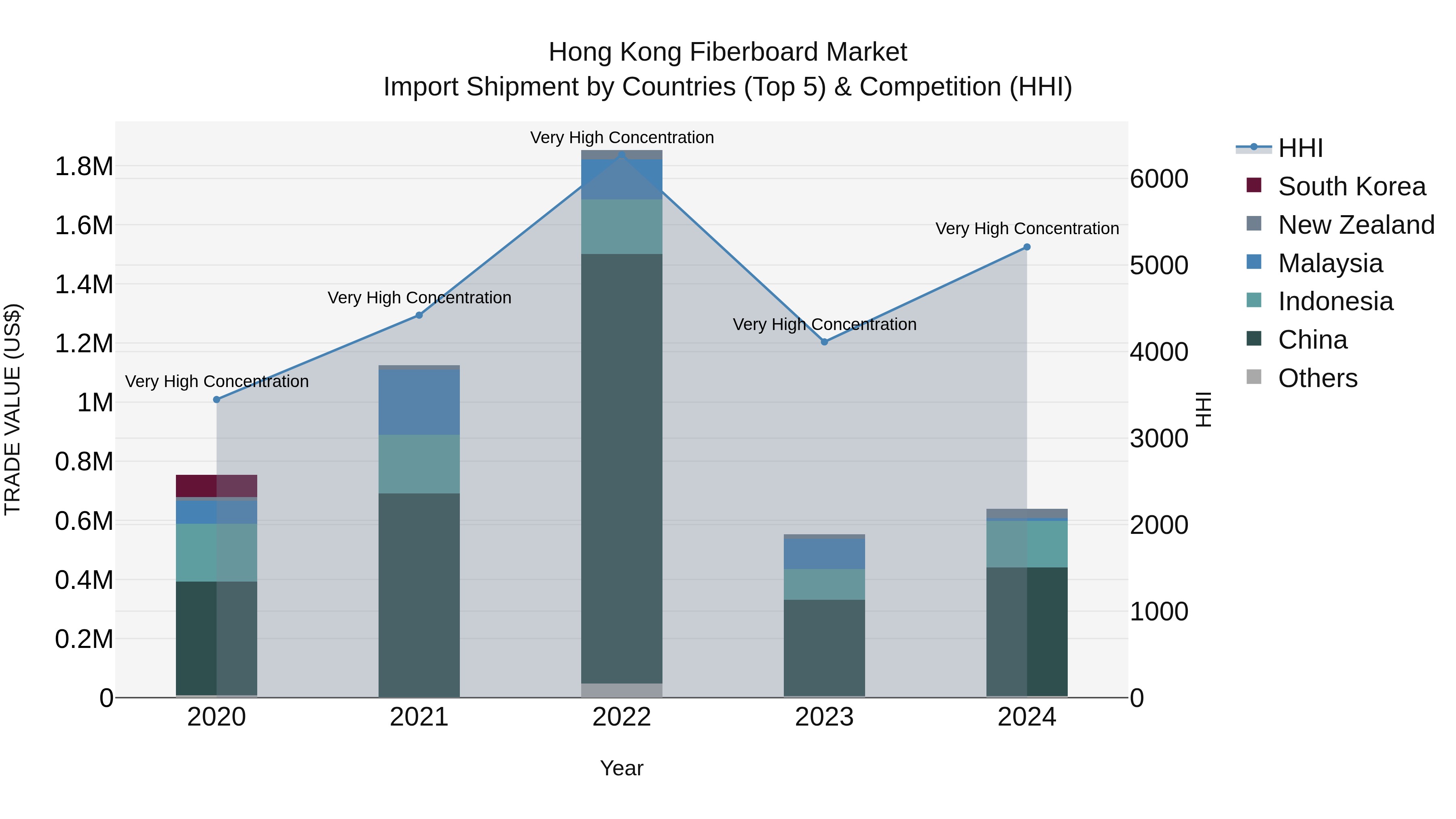 Hong Kong Fiberboard Market Top 5 Importing Countries and Market Competition (HHI) Analysis