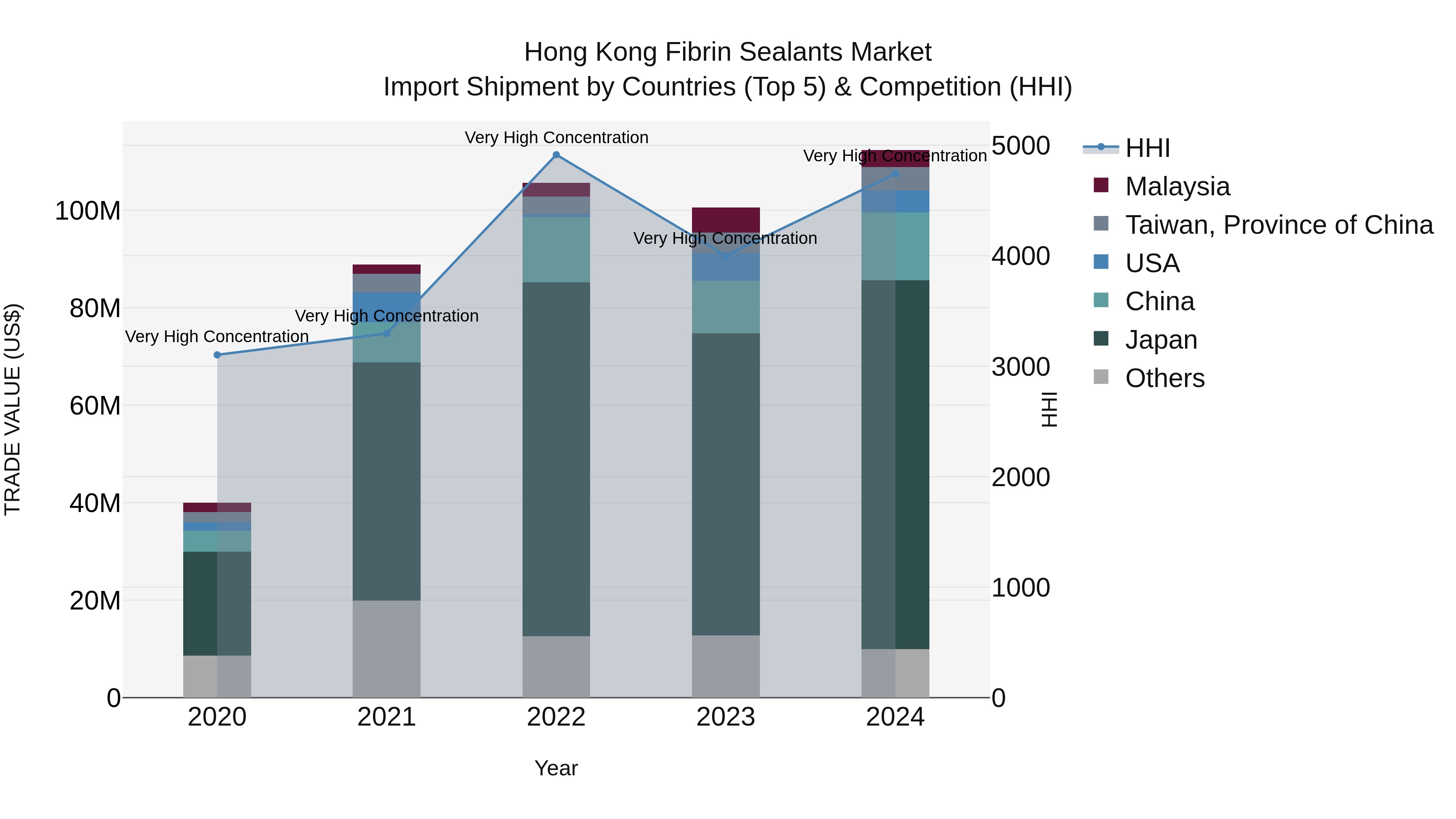 Hong Kong Fibrin Sealants Market Top 5 Importing Countries and Market Competition (HHI) Analysis