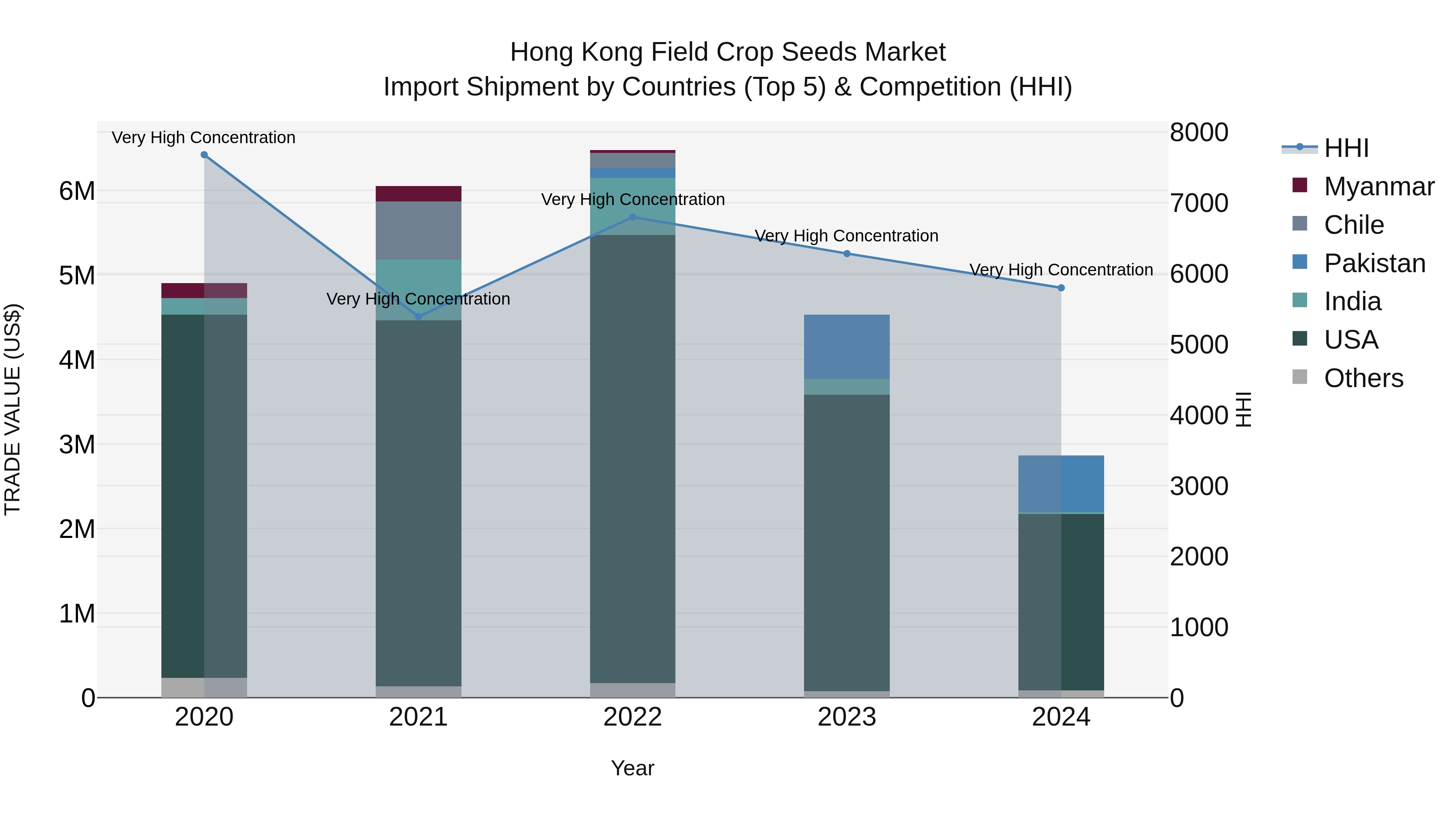 Hong Kong Field Crop Seeds Market Top 5 Importing Countries and Market Competition (HHI) Analysis