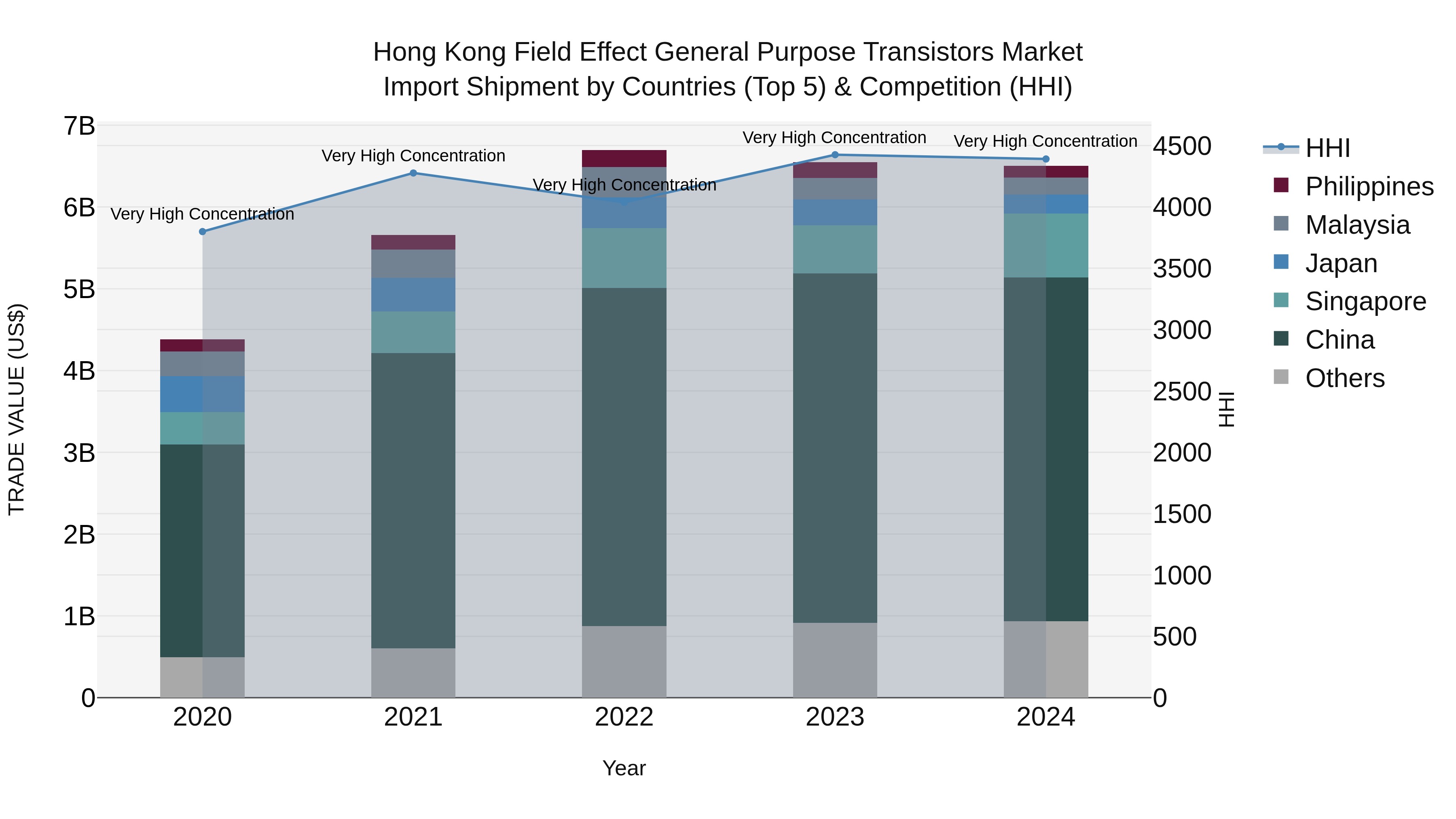 Hong Kong Field Effect General Purpose Transistors Market Top 5 Importing Countries and Market Competition (HHI) Analysis