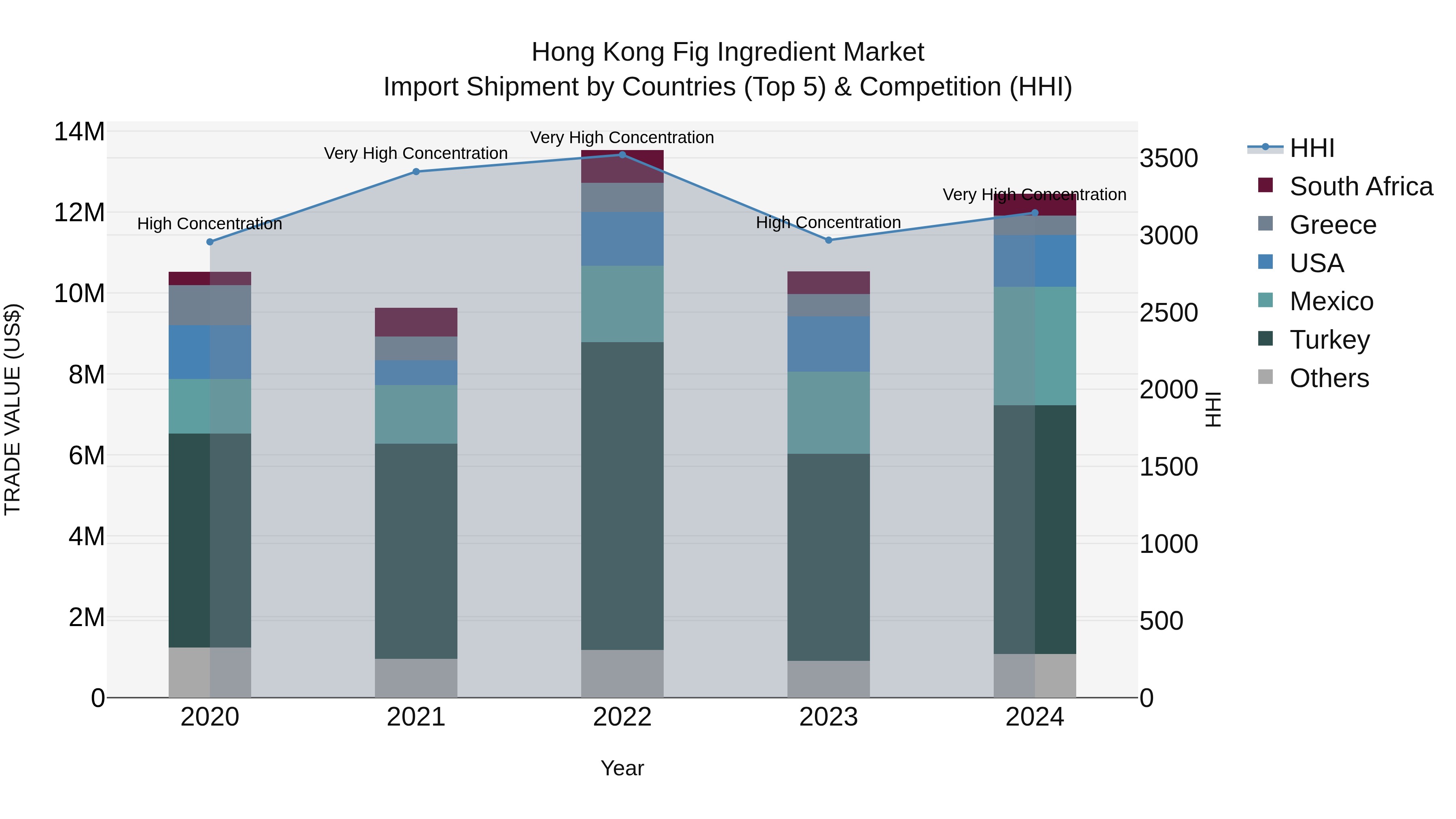 Hong Kong Fig Ingredient Market Top 5 Importing Countries and Market Competition (HHI) Analysis