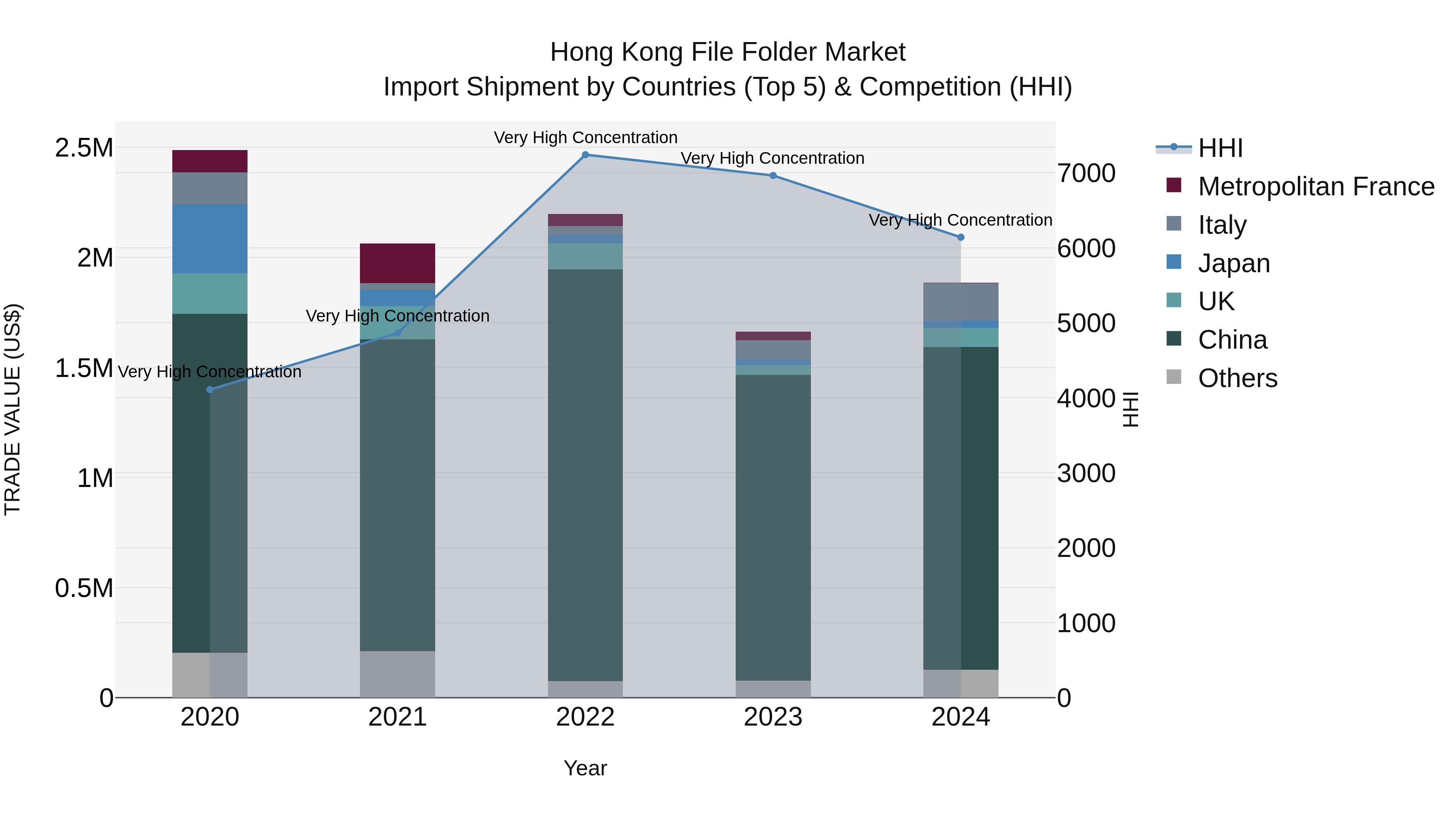 Hong Kong File Folder Market Top 5 Importing Countries and Market Competition (HHI) Analysis