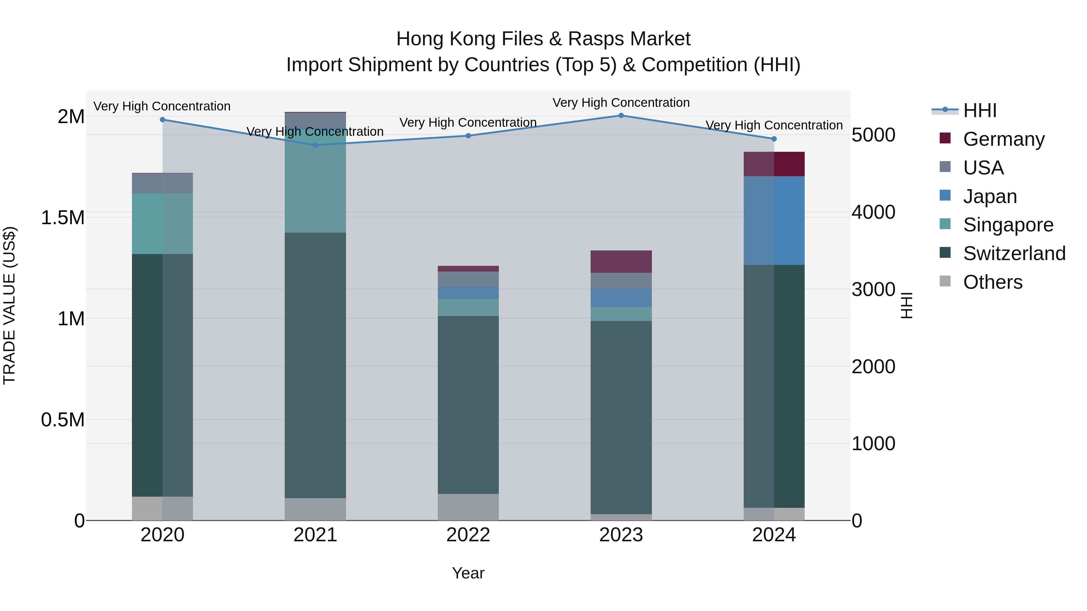 Hong Kong Files & Rasps Market Top 5 Importing Countries and Market Competition (HHI) Analysis