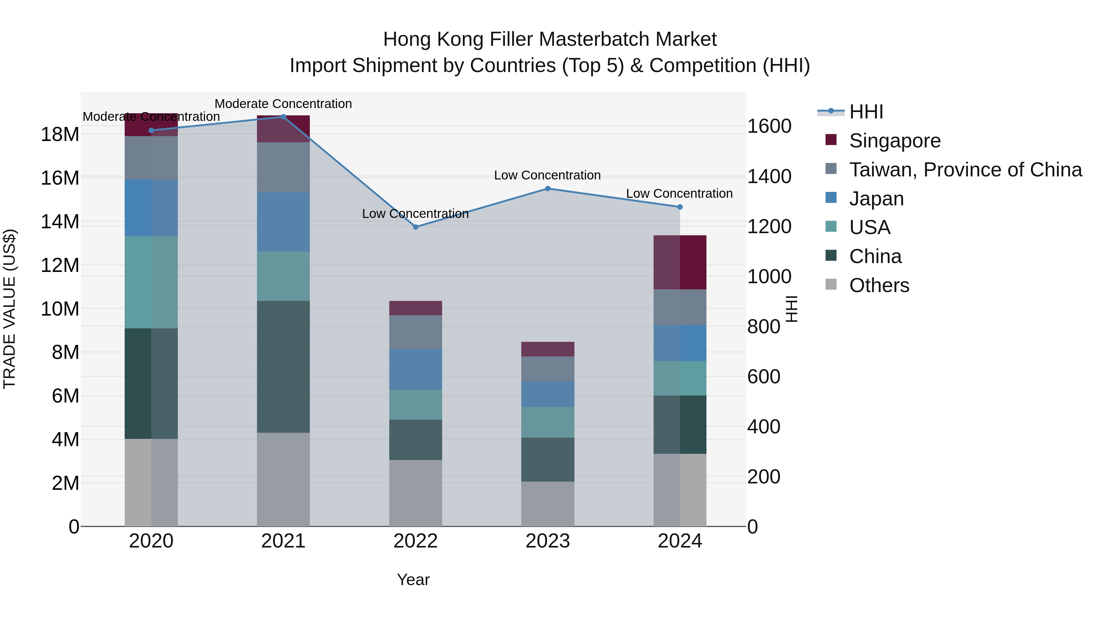 Hong Kong Filler Masterbatch Market Top 5 Importing Countries and Market Competition (HHI) Analysis