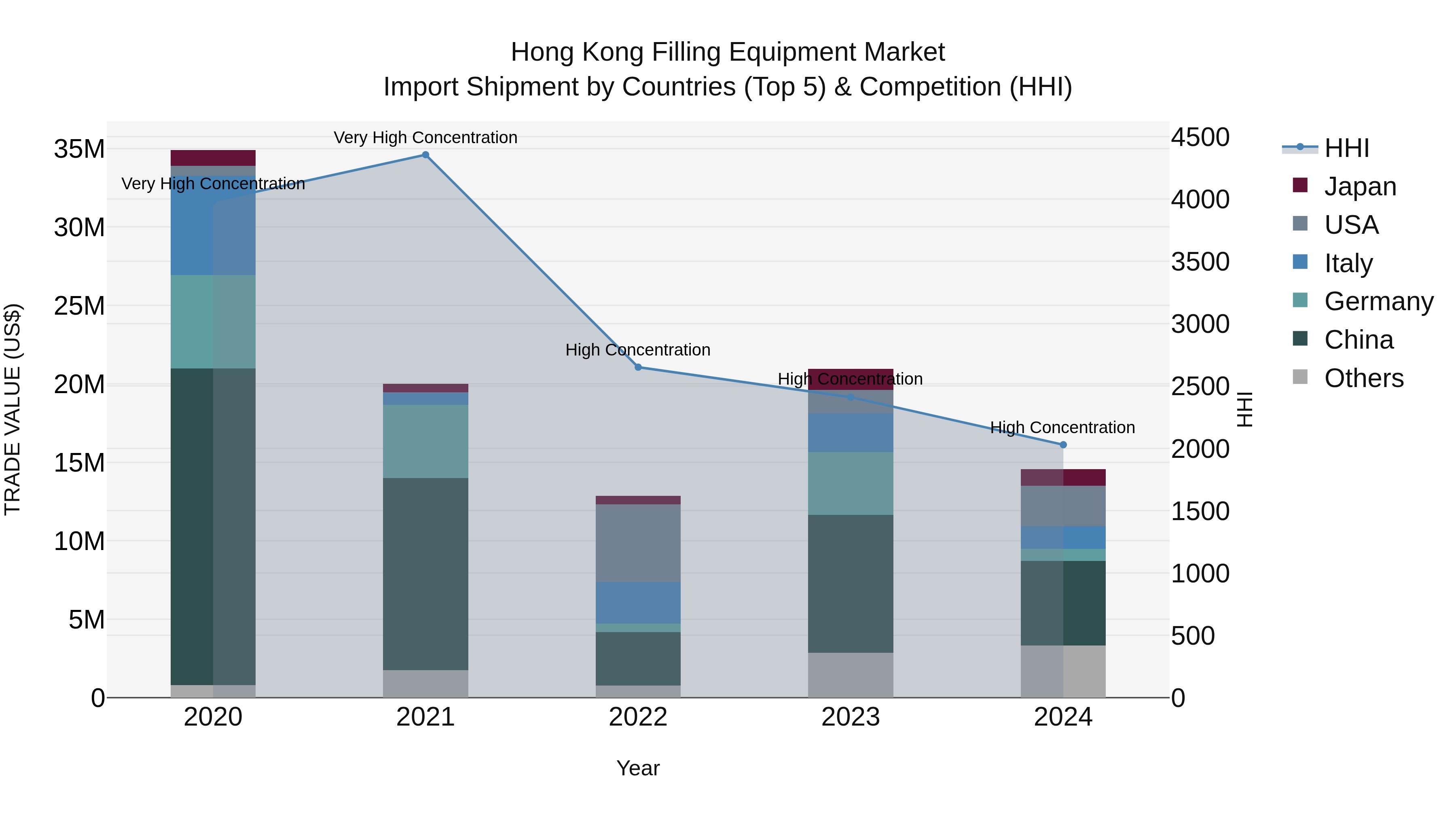 Hong Kong Filling Equipment Market Top 5 Importing Countries and Market Competition (HHI) Analysis
