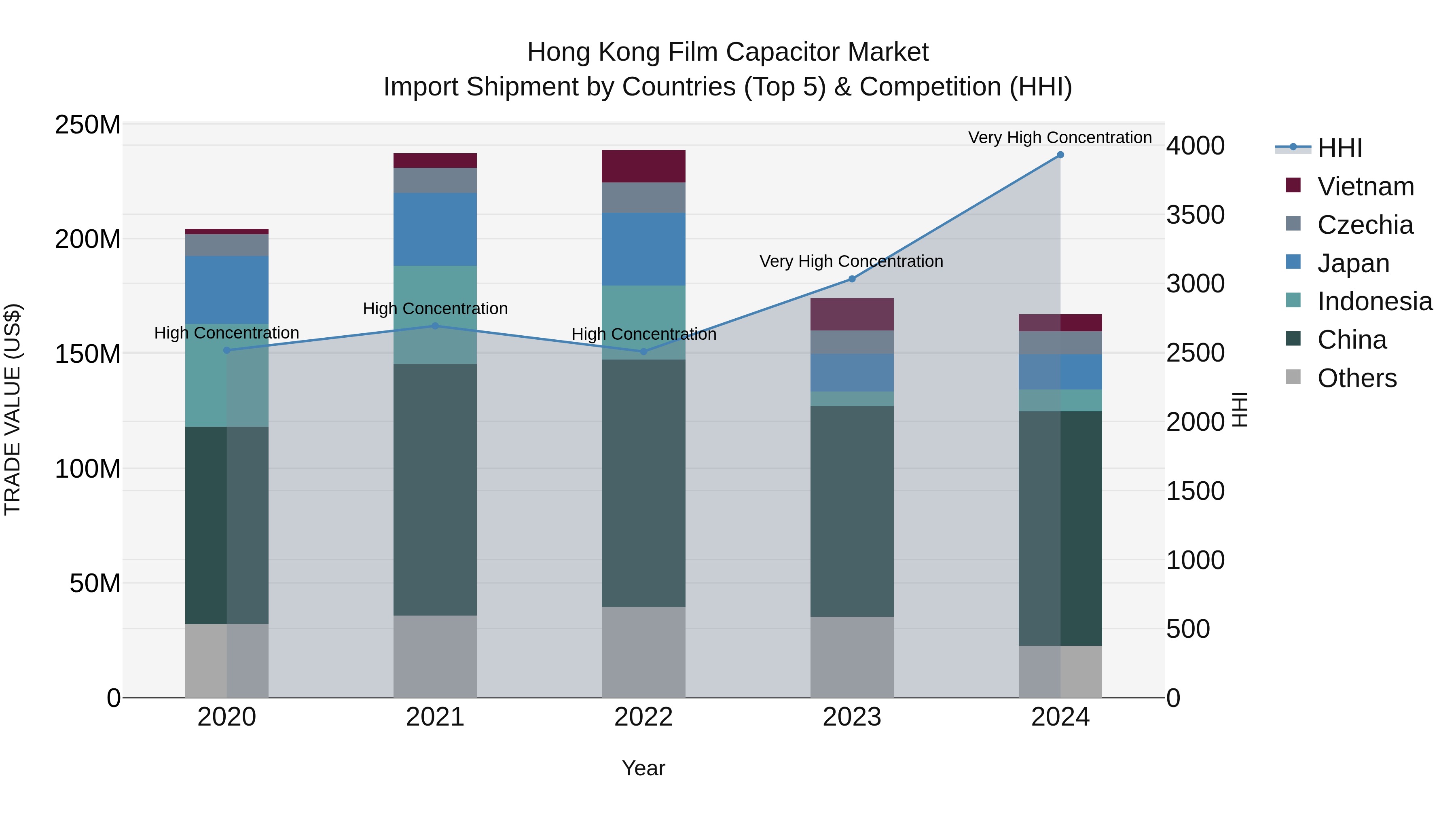 Hong Kong Film Capacitor Market Top 5 Importing Countries and Market Competition (HHI) Analysis