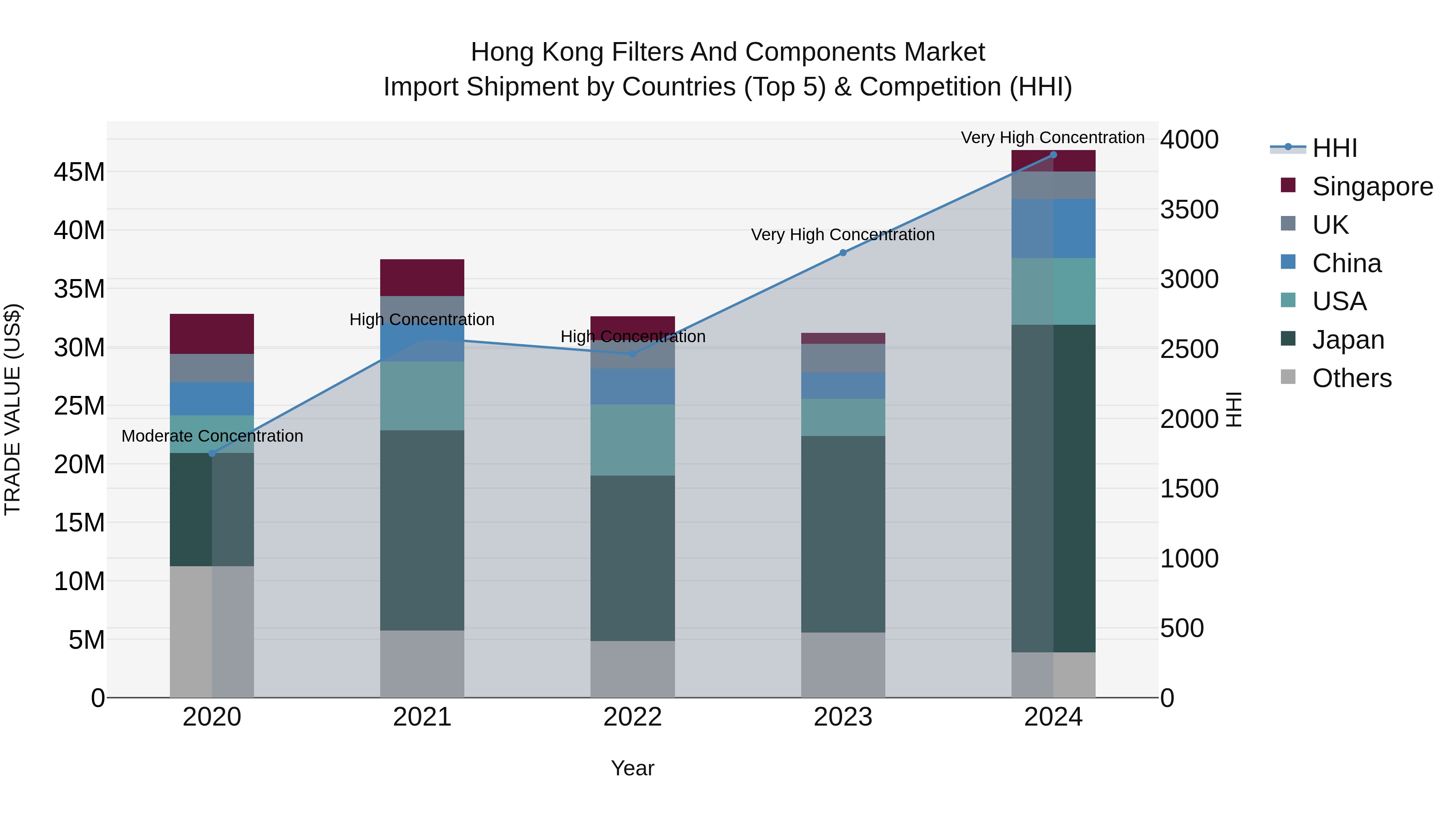Hong Kong Filters and Components Market Top 5 Importing Countries and Market Competition (HHI) Analysis