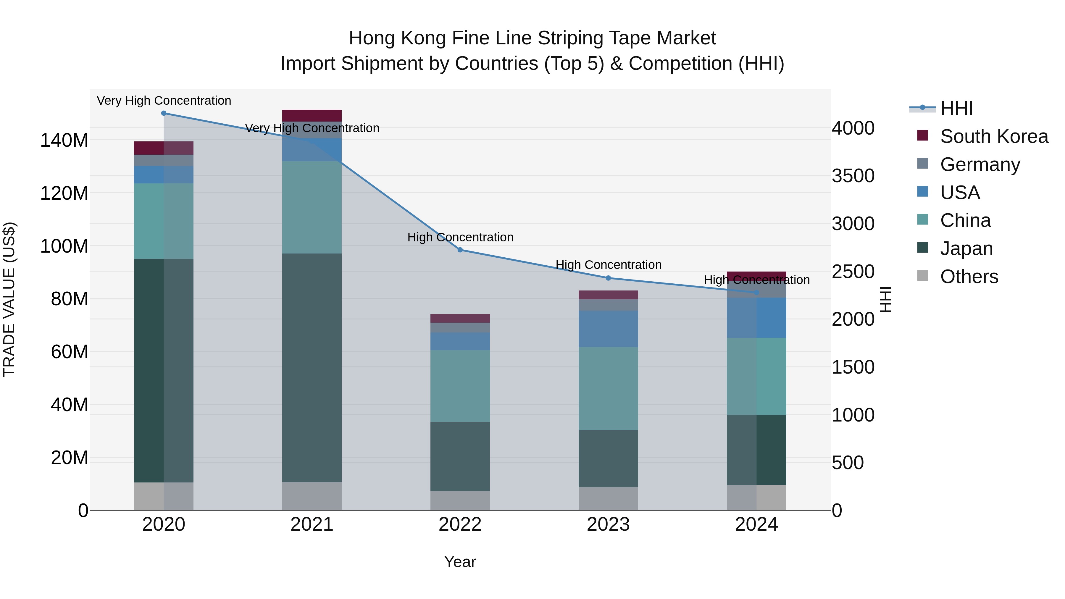 Hong Kong Fine Line Striping Tape Market Top 5 Importing Countries and Market Competition (HHI) Analysis