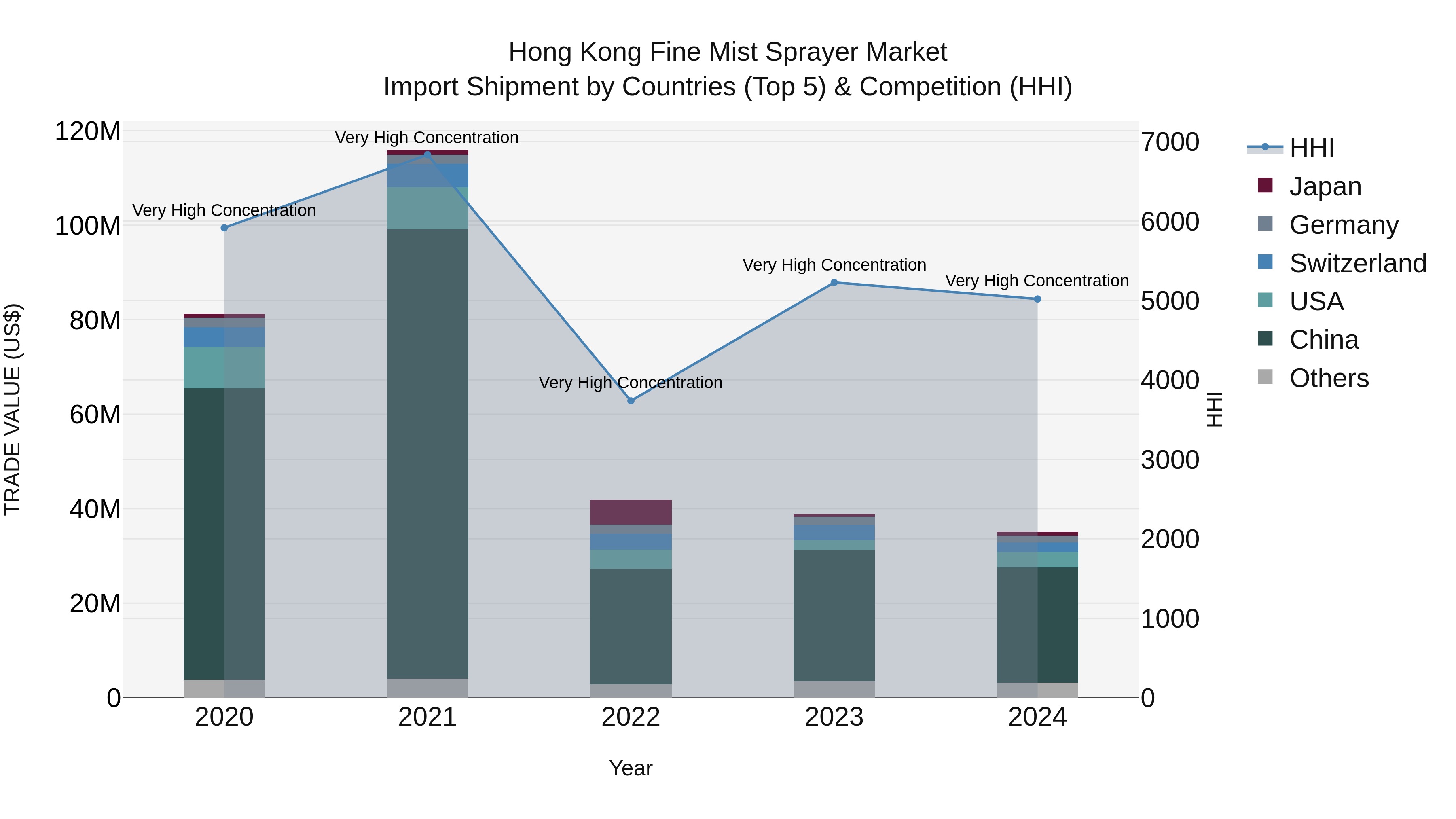 Hong Kong Fine Mist Sprayer Market Top 5 Importing Countries and Market Competition (HHI) Analysis