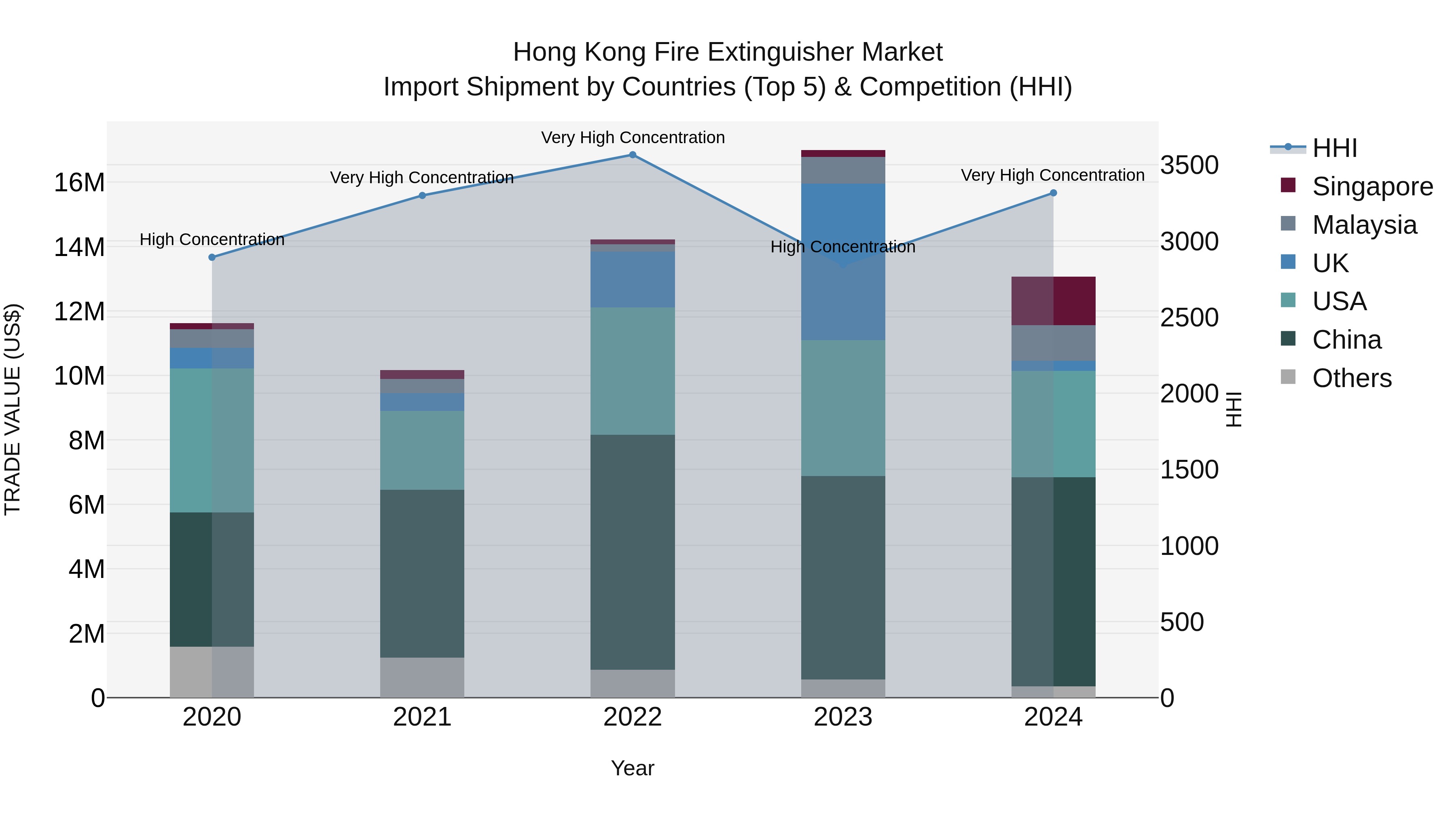 Hong Kong Fire Extinguisher Market Top 5 Importing Countries and Market Competition (HHI) Analysis
