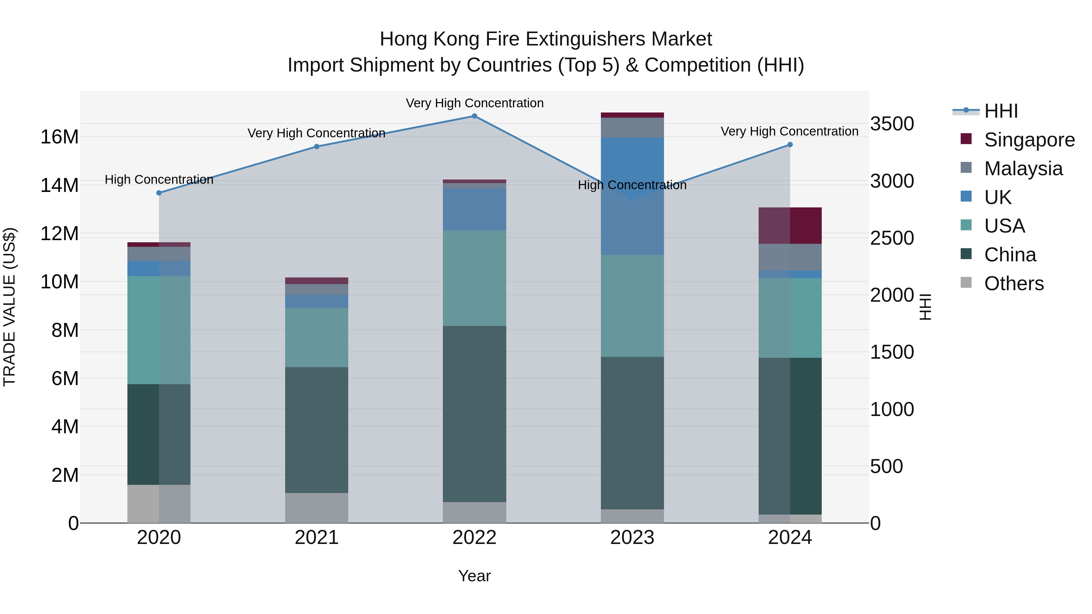 Hong Kong Fire Extinguishers Market Top 5 Importing Countries and Market Competition (HHI) Analysis