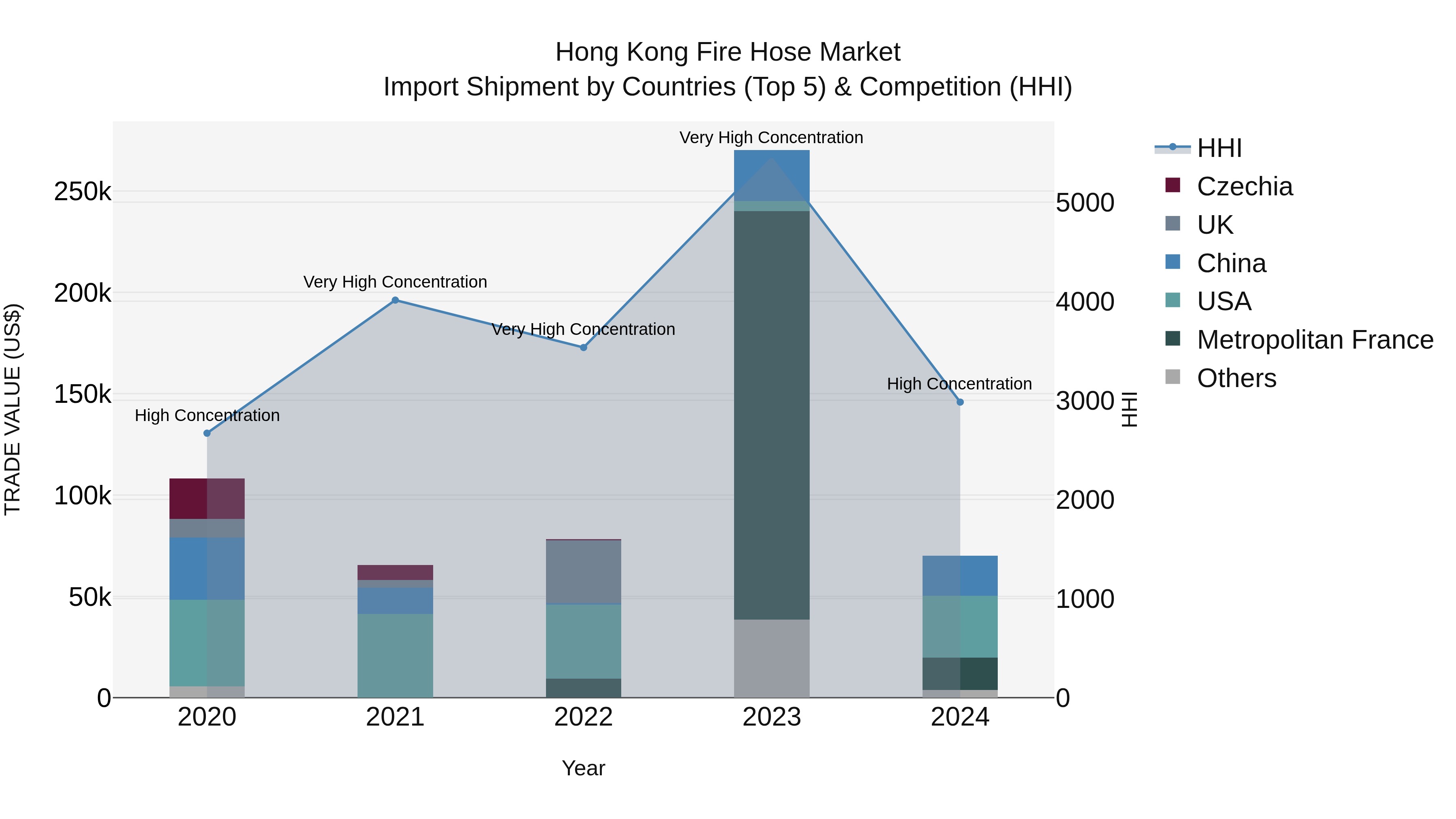 Hong Kong Fire Hose Market Top 5 Importing Countries and Market Competition (HHI) Analysis