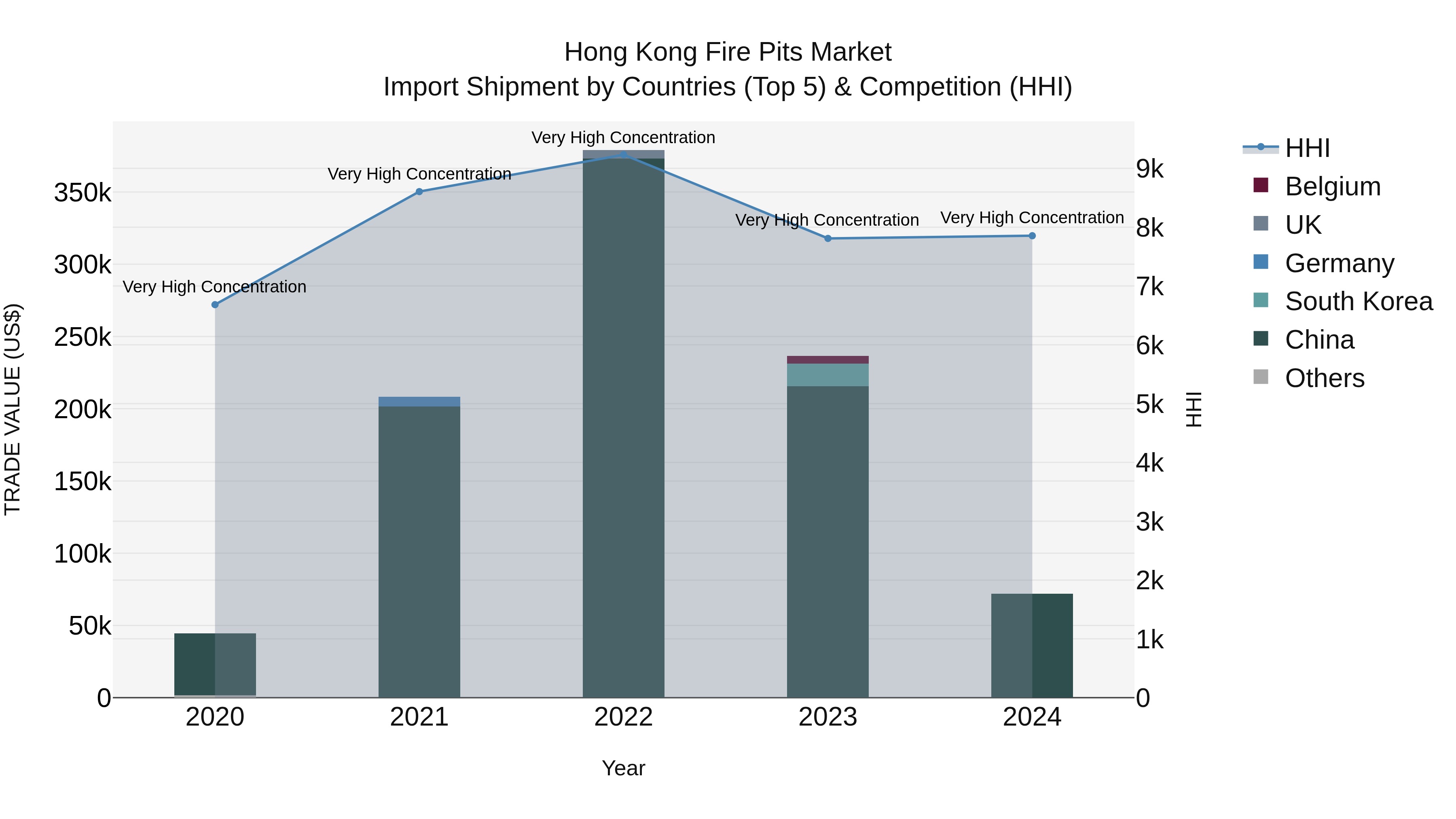 Hong Kong Fire Pits Market Top 5 Importing Countries and Market Competition (HHI) Analysis