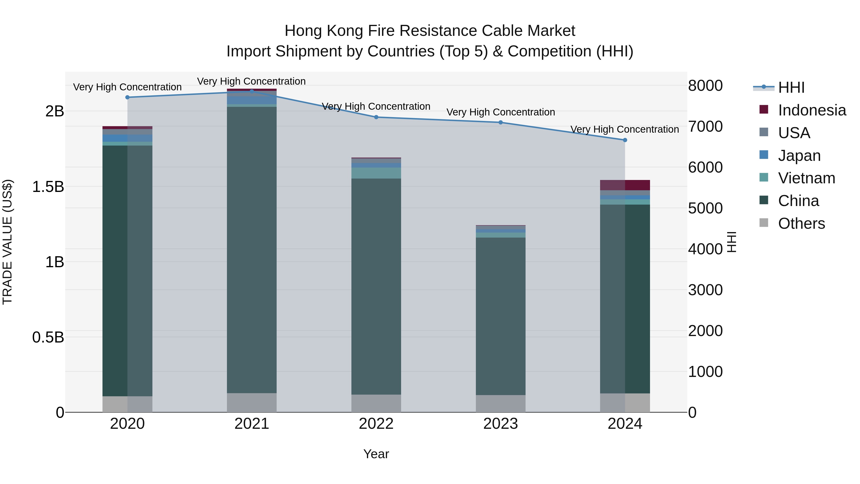Hong Kong Fire Resistance Cable Market Top 5 Importing Countries and Market Competition (HHI) Analysis