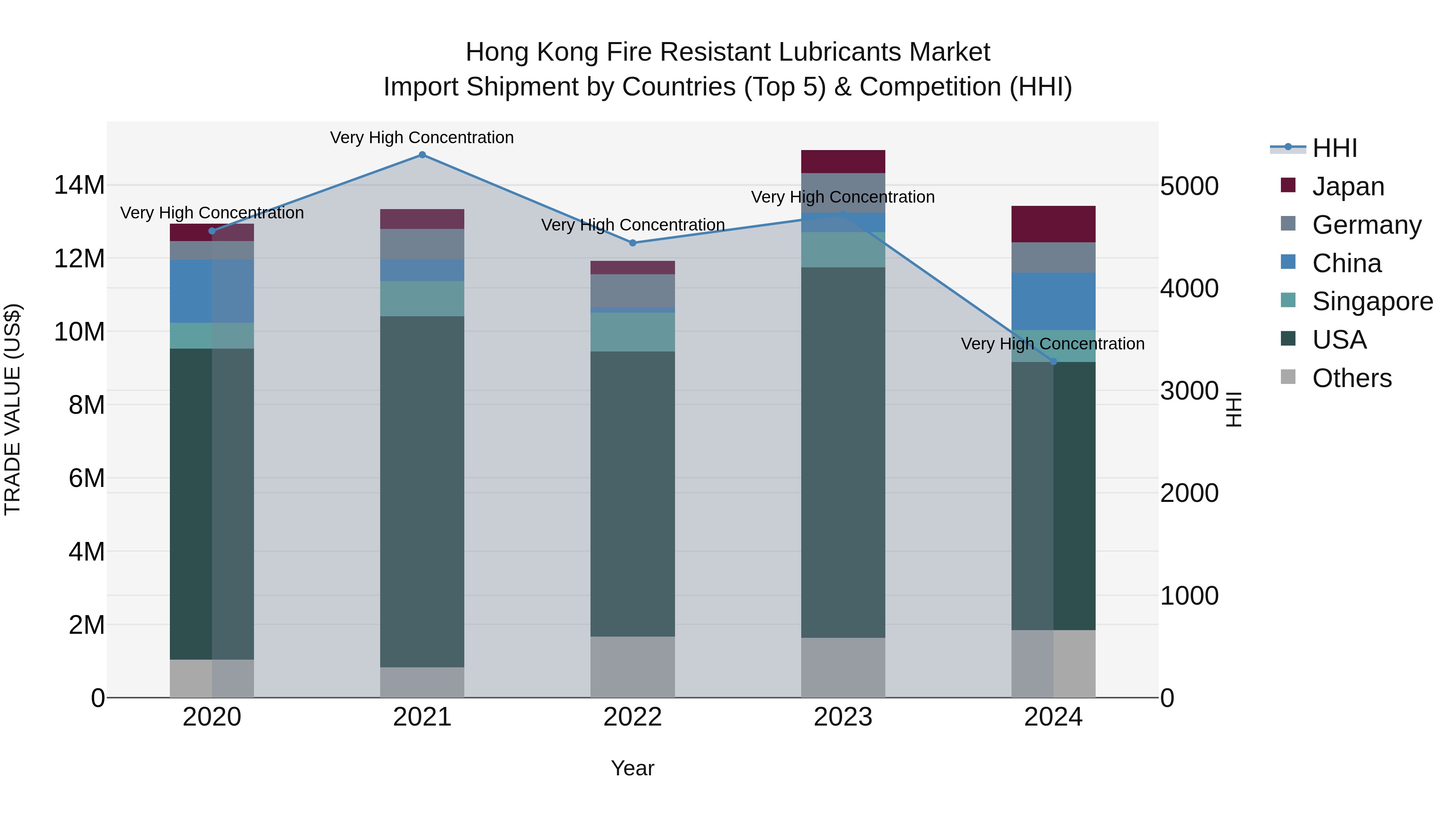 Hong Kong Fire Resistant Lubricants Market Top 5 Importing Countries and Market Competition (HHI) Analysis