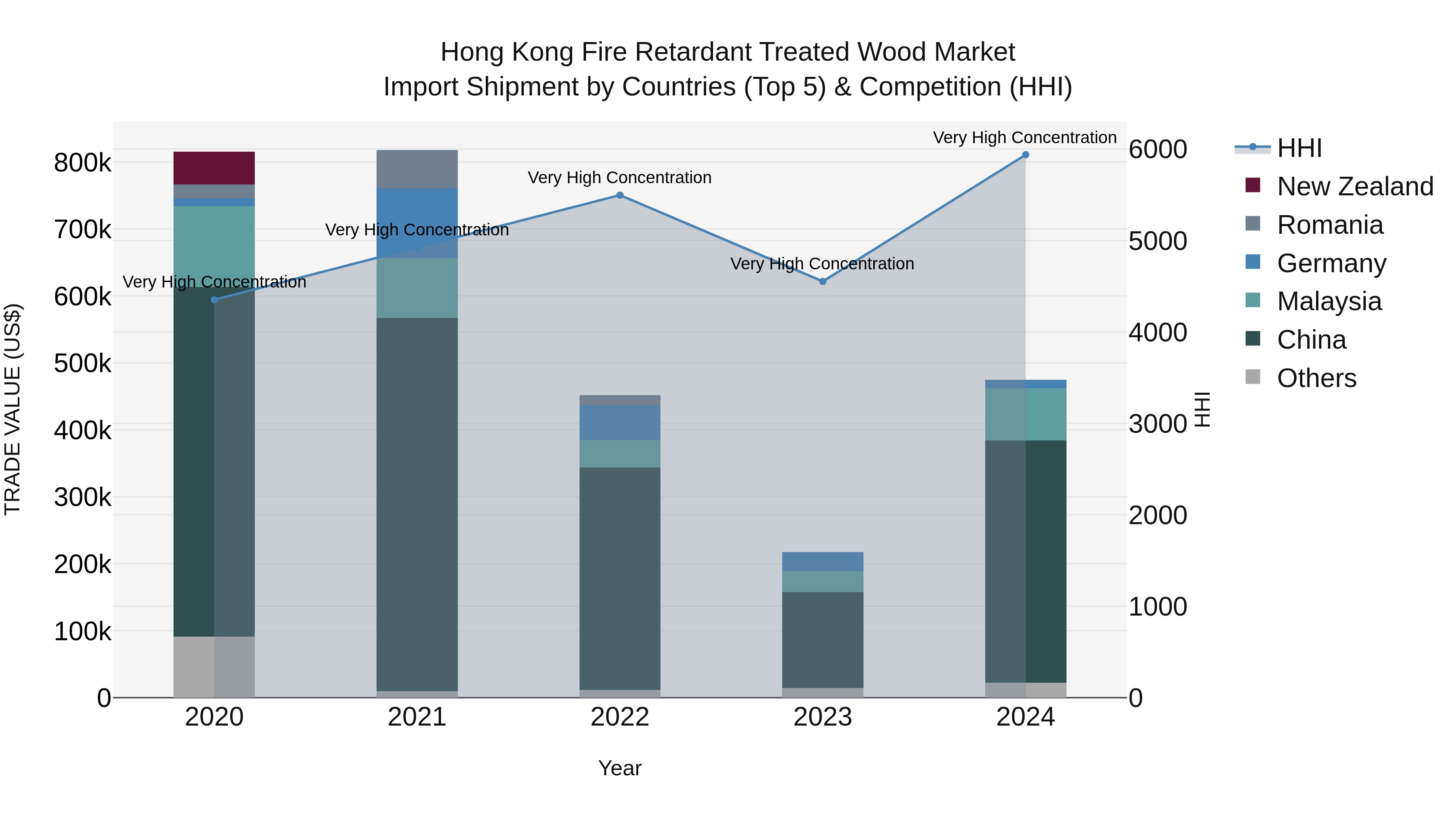 Hong Kong Fire Retardant Treated Wood Market Top 5 Importing Countries and Market Competition (HHI) Analysis