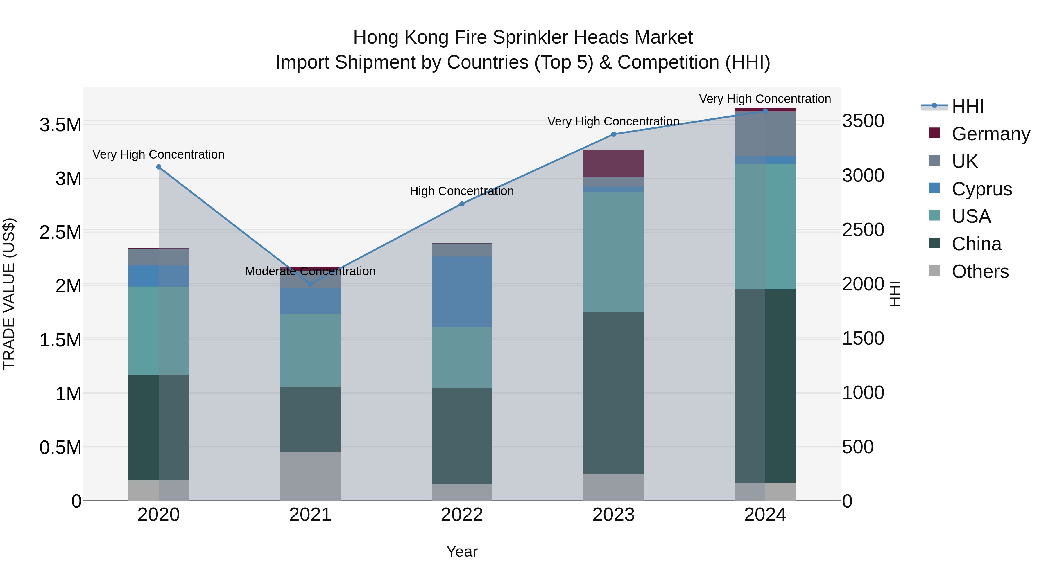 Hong Kong Fire Sprinkler Heads Market Top 5 Importing Countries and Market Competition (HHI) Analysis