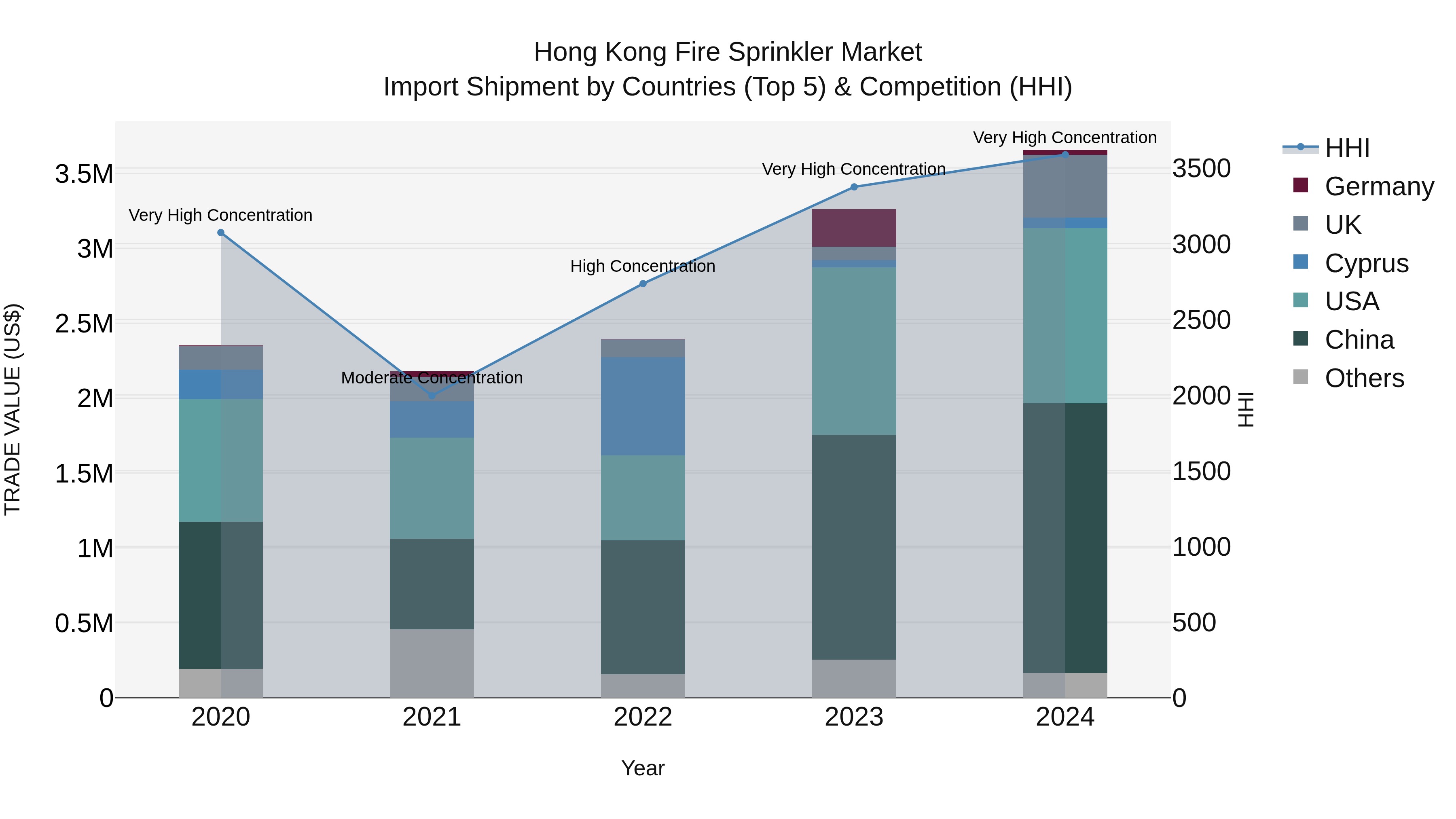 Hong Kong Fire Sprinkler Market Top 5 Importing Countries and Market Competition (HHI) Analysis
