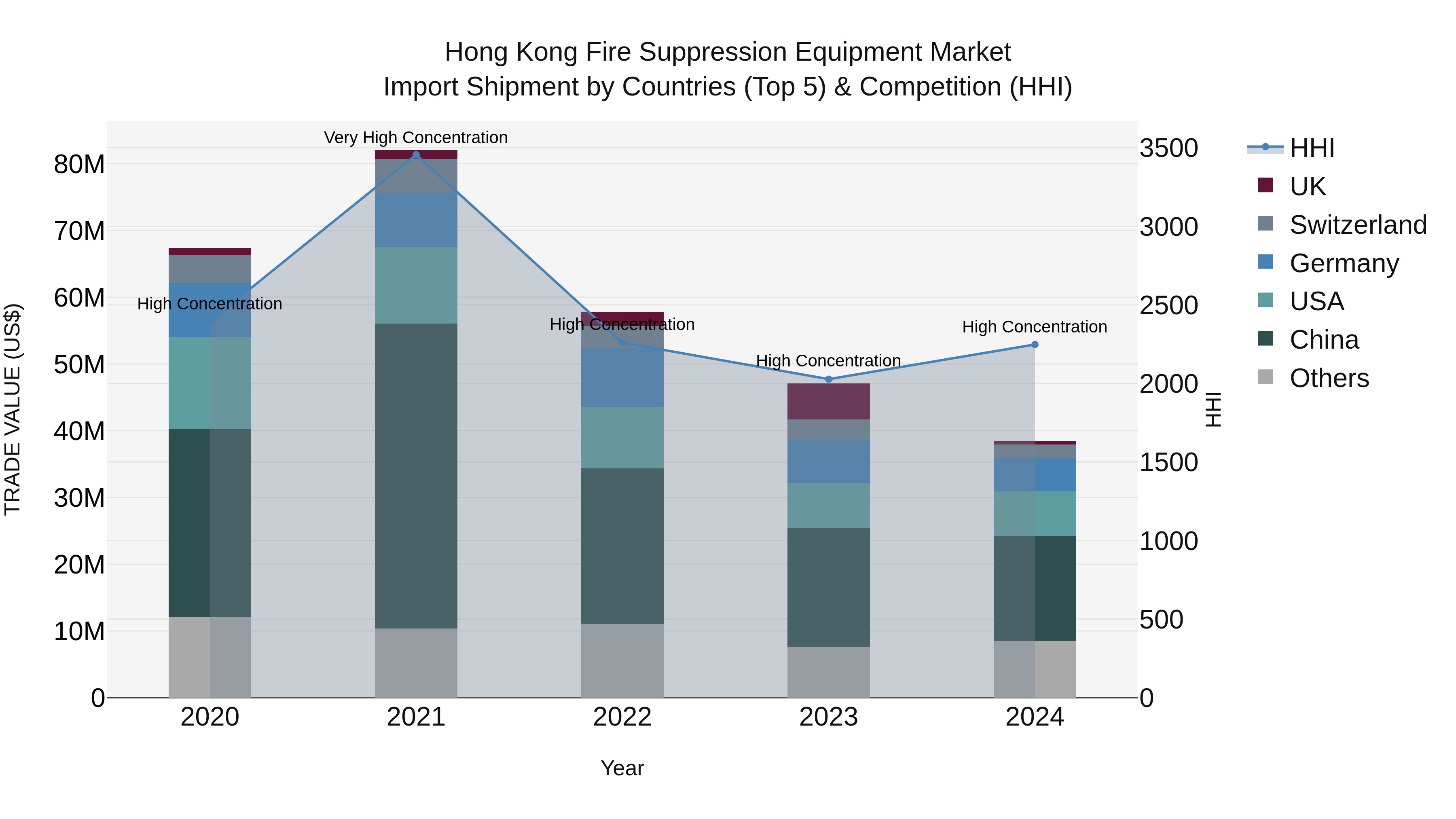Hong Kong Fire Suppression Equipment Market Top 5 Importing Countries and Market Competition (HHI) Analysis