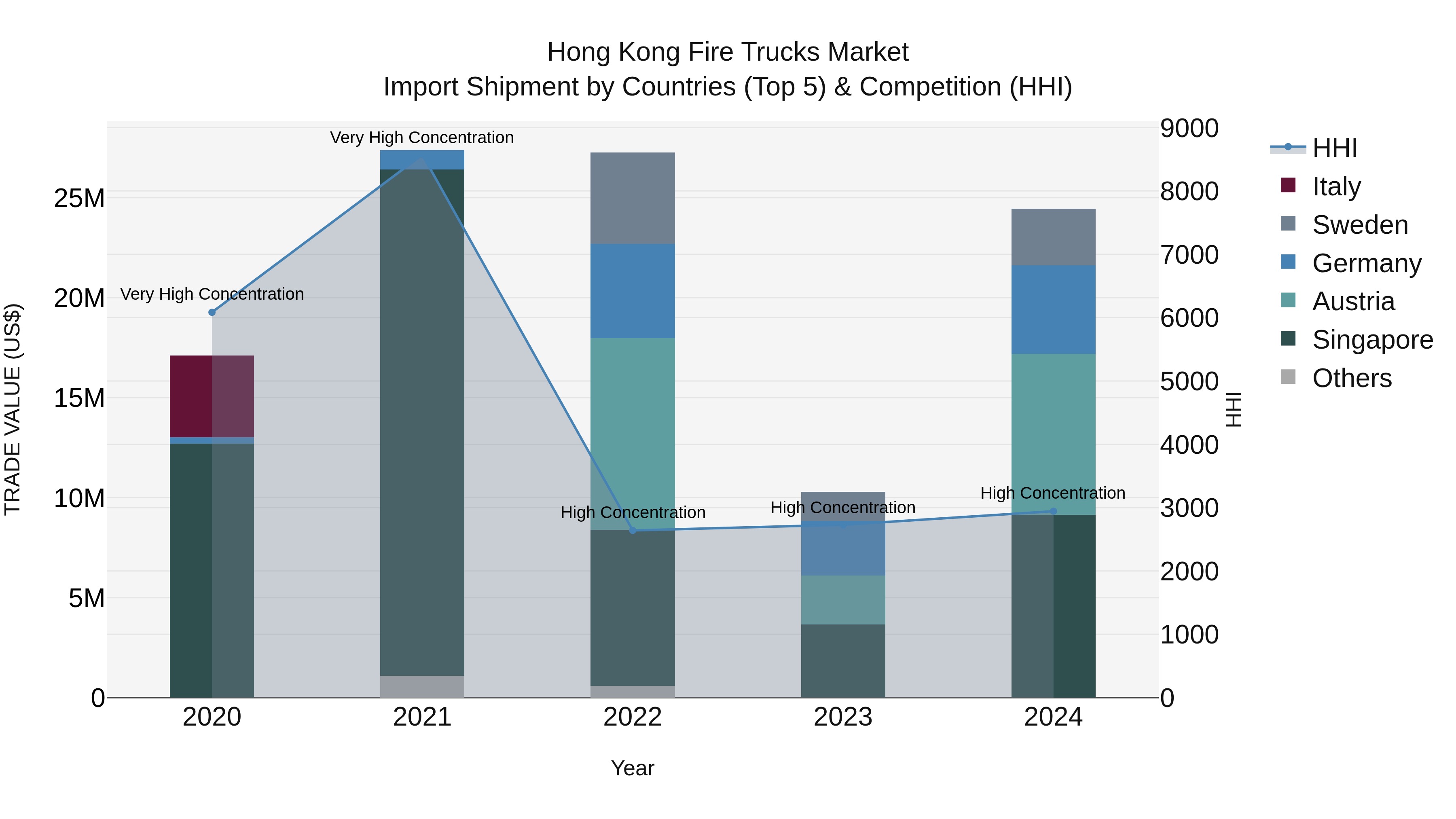 Hong Kong Fire Trucks Market Top 5 Importing Countries and Market Competition (HHI) Analysis