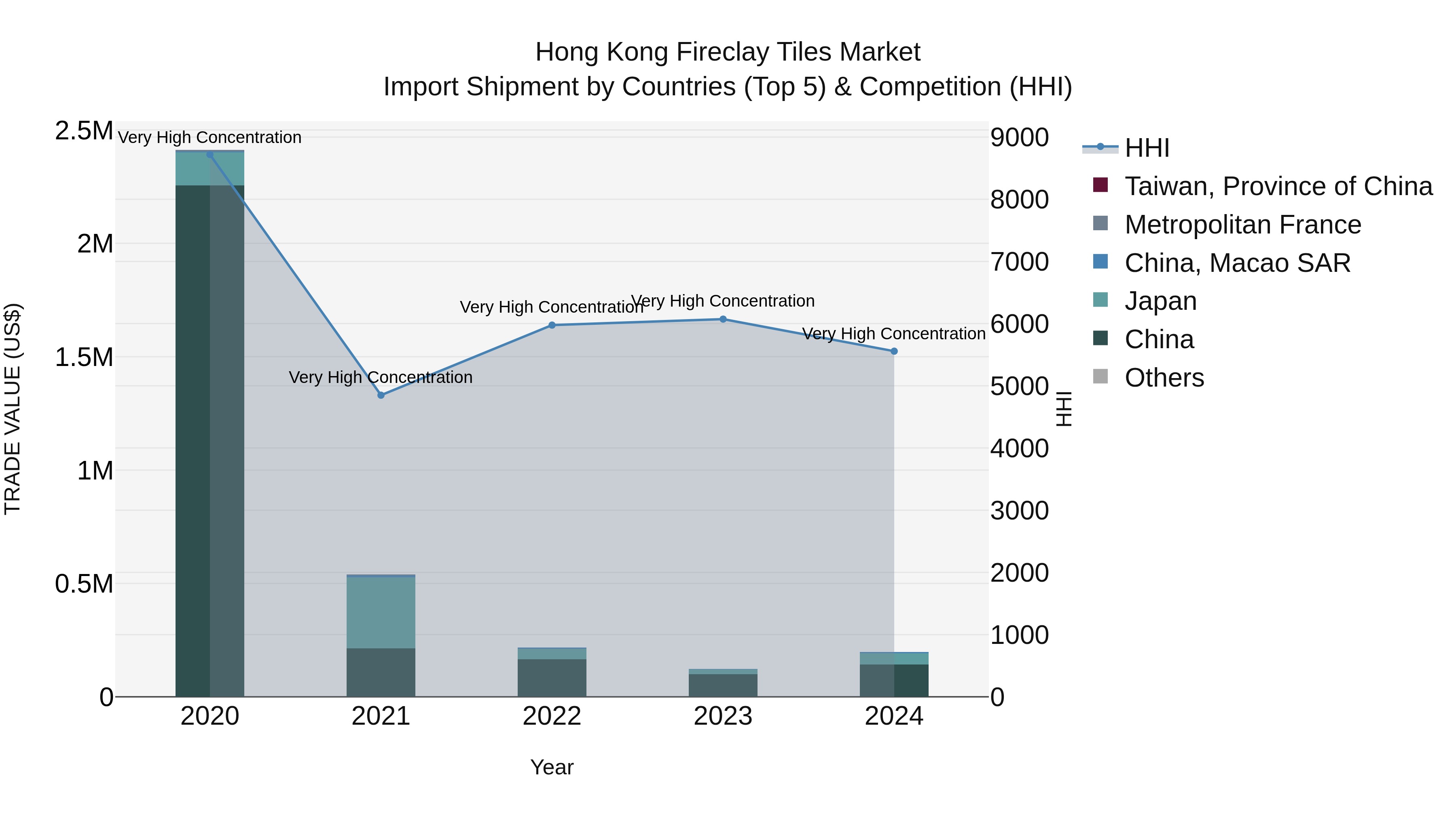 Hong Kong Fireclay Tiles Market Top 5 Importing Countries and Market Competition (HHI) Analysis