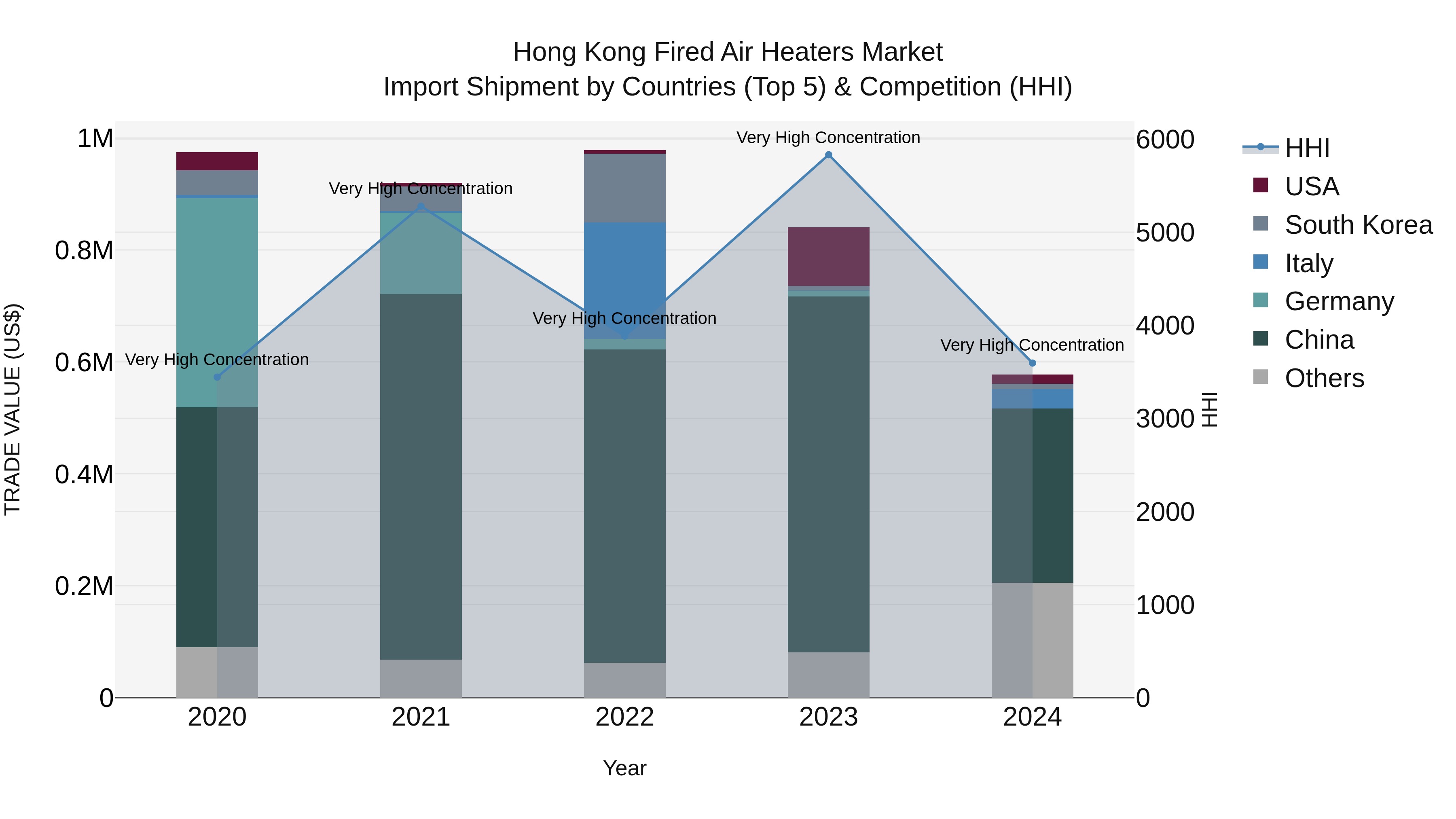 Hong Kong Fired Air Heaters Market Top 5 Importing Countries and Market Competition (HHI) Analysis