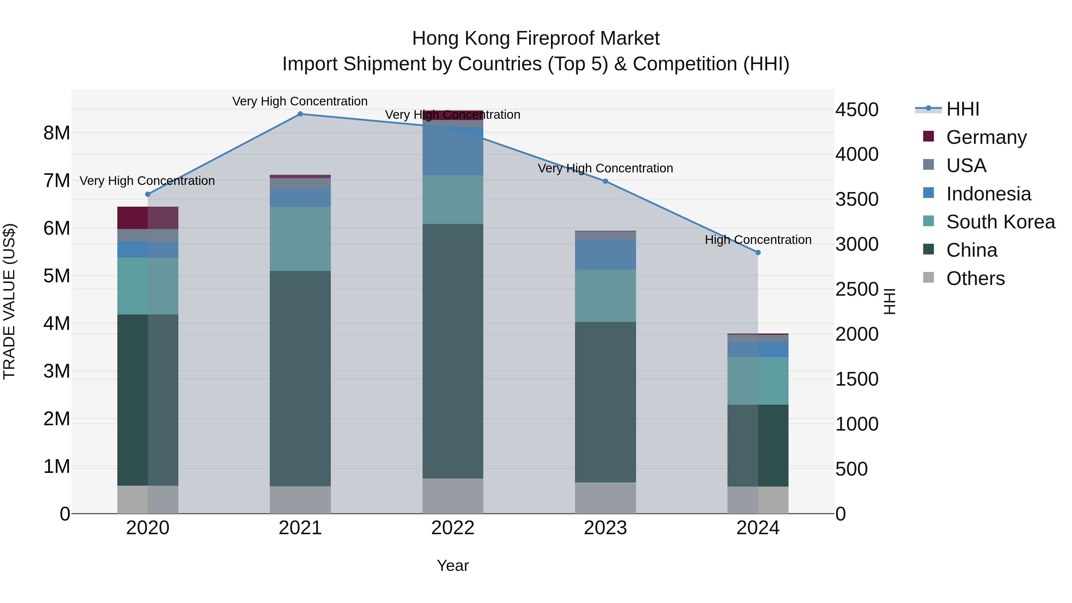 Hong Kong Fireproof Market Top 5 Importing Countries and Market Competition (HHI) Analysis