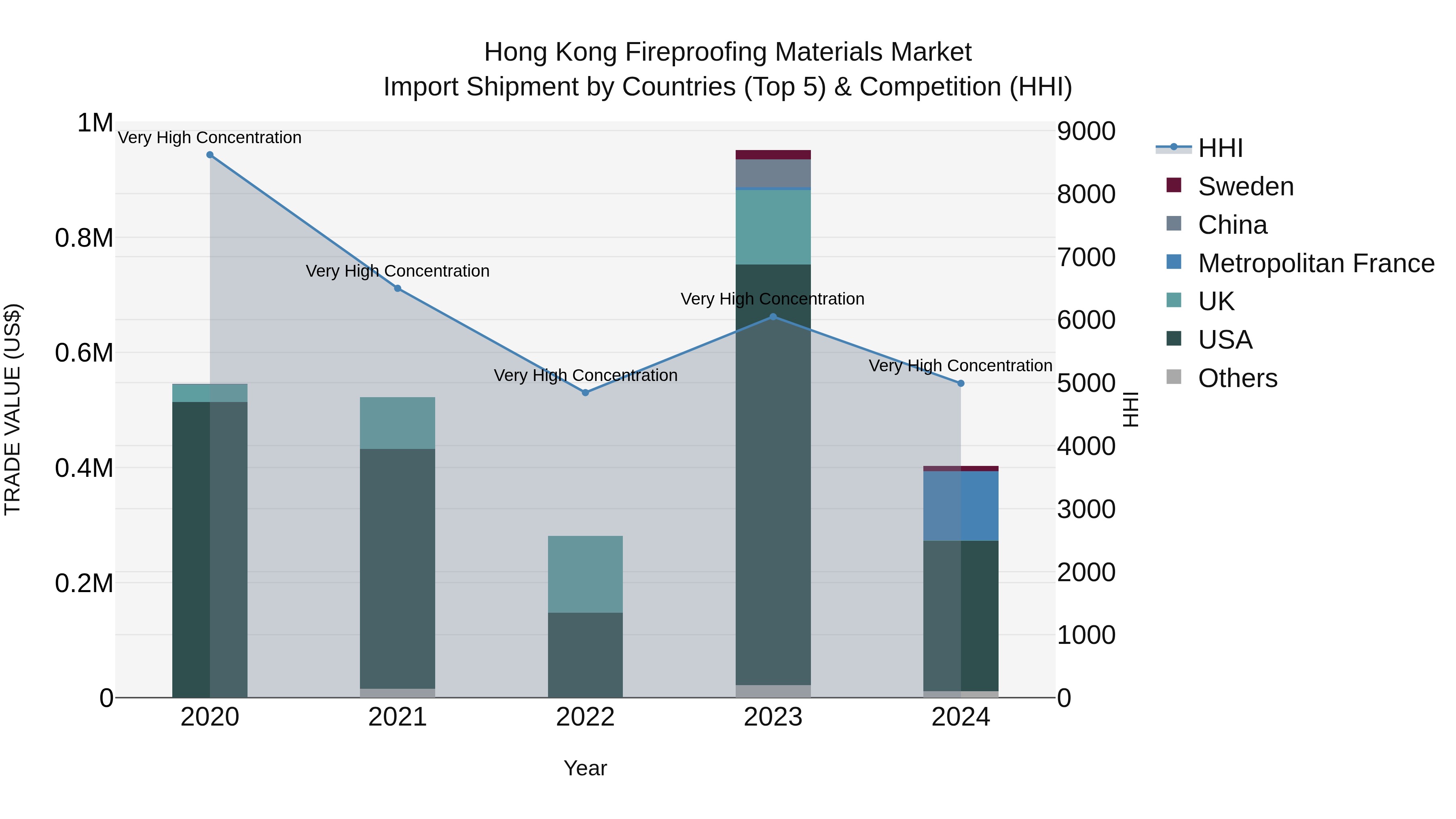 Hong Kong Fireproofing Materials Market Top 5 Importing Countries and Market Competition (HHI) Analysis