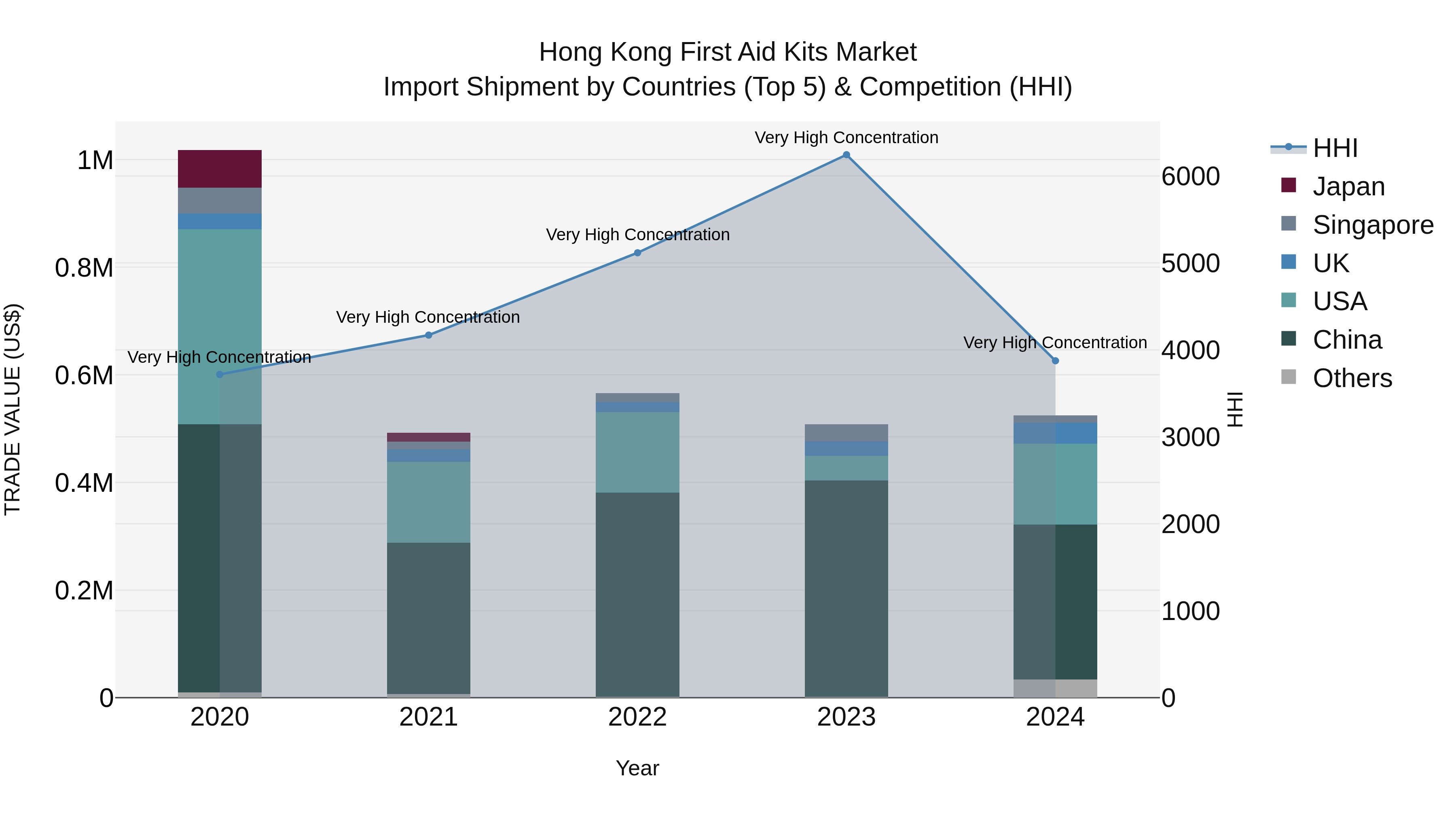 Hong Kong First Aid Kits Market Top 5 Importing Countries and Market Competition (HHI) Analysis