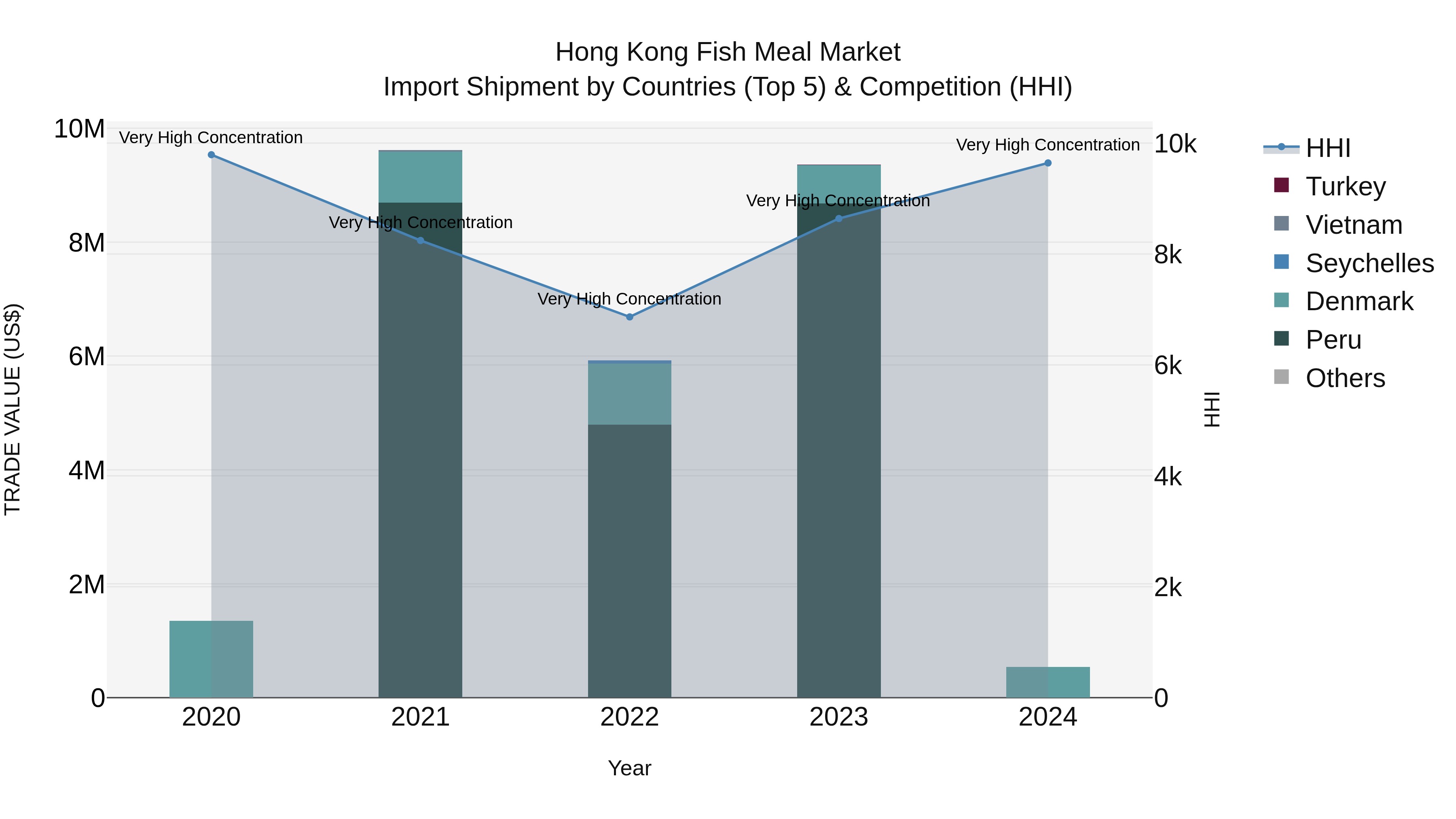 Hong Kong Fish Meal Market Top 5 Importing Countries and Market Competition (HHI) Analysis