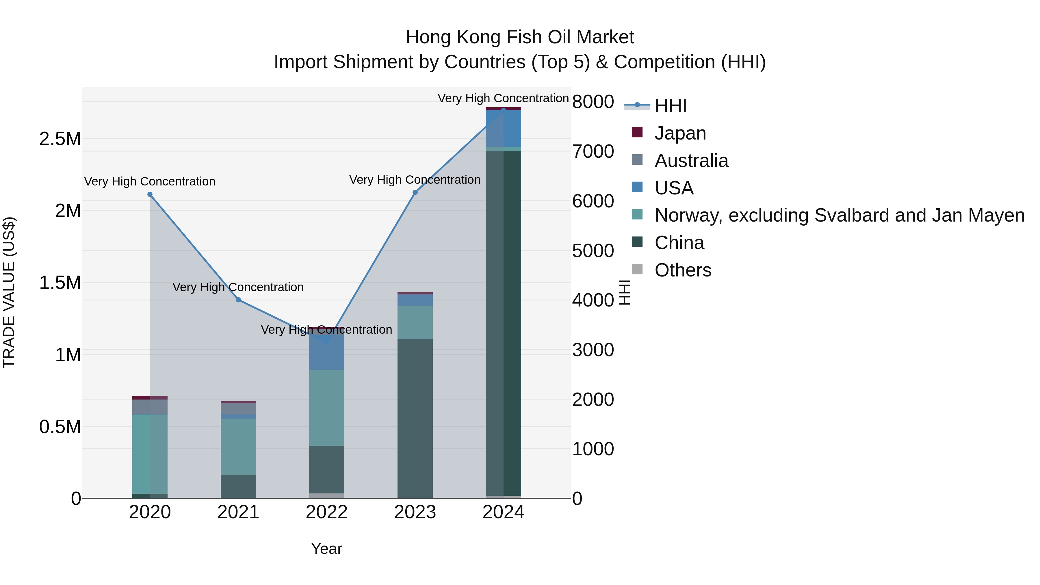 Hong Kong Fish Oil Market Top 5 Importing Countries and Market Competition (HHI) Analysis
