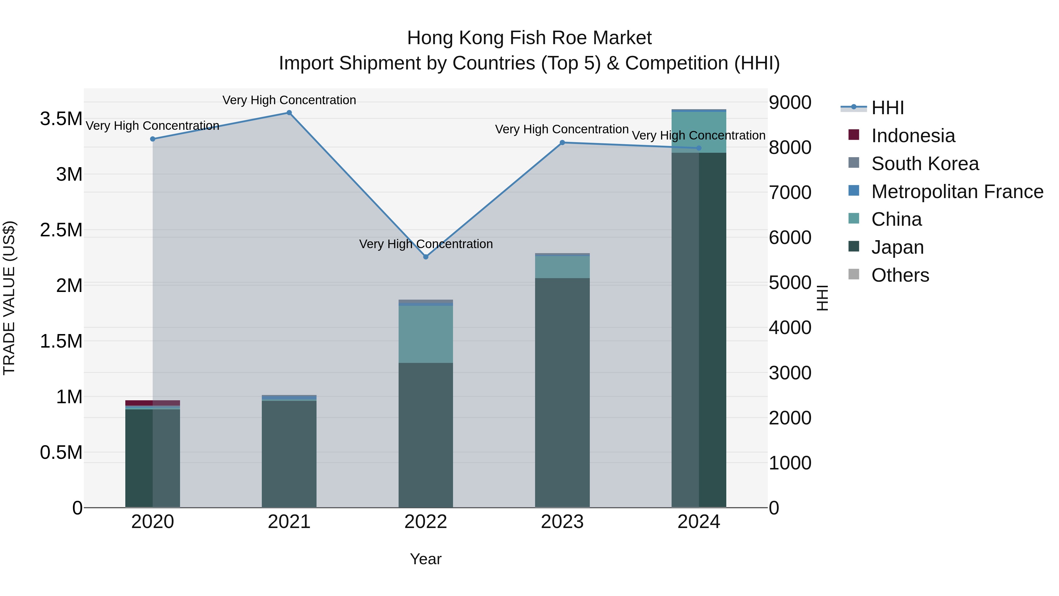 Hong Kong Fish Roe Market Top 5 Importing Countries and Market Competition (HHI) Analysis