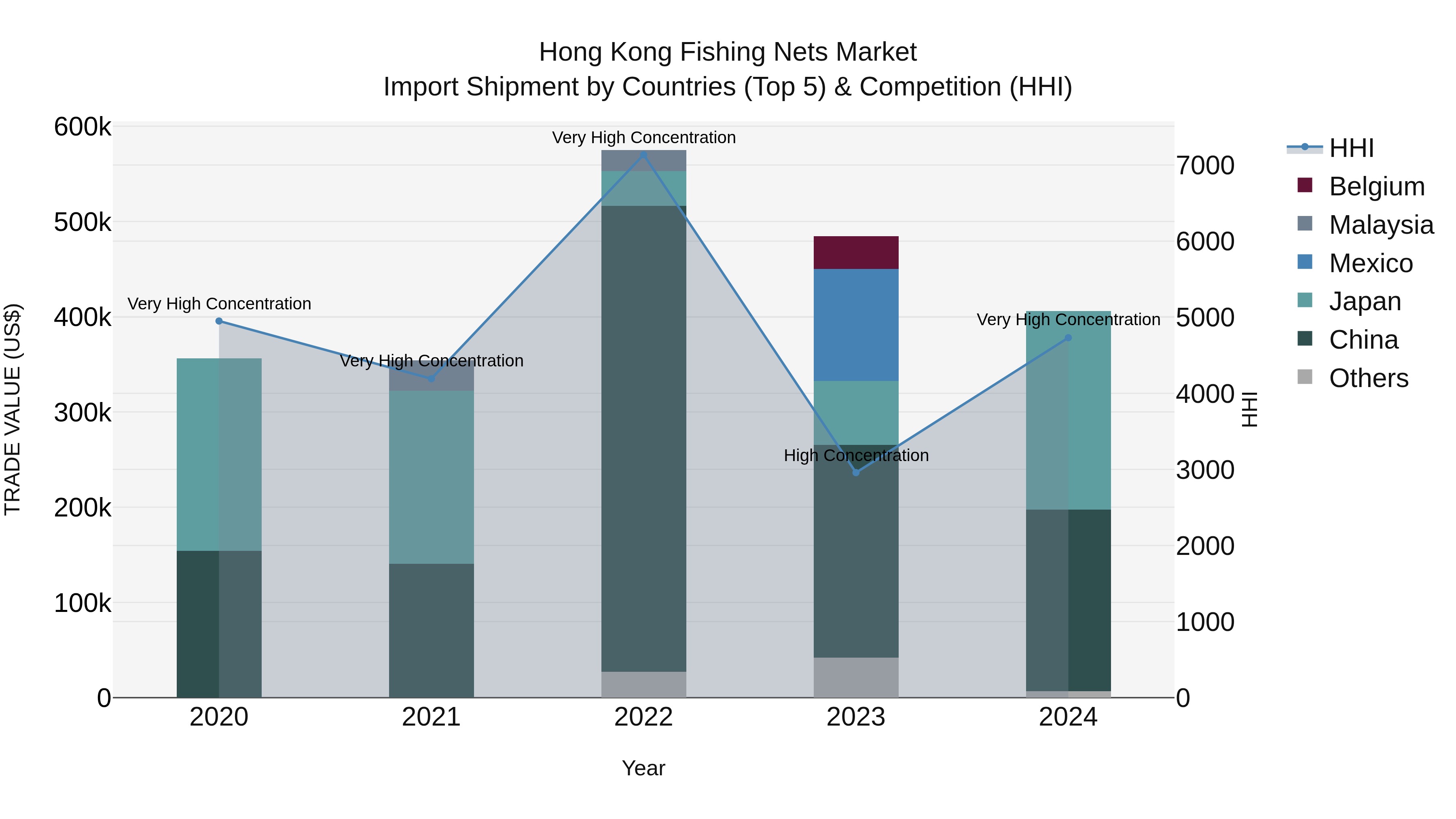Hong Kong Fishing Nets Market Top 5 Importing Countries and Market Competition (HHI) Analysis