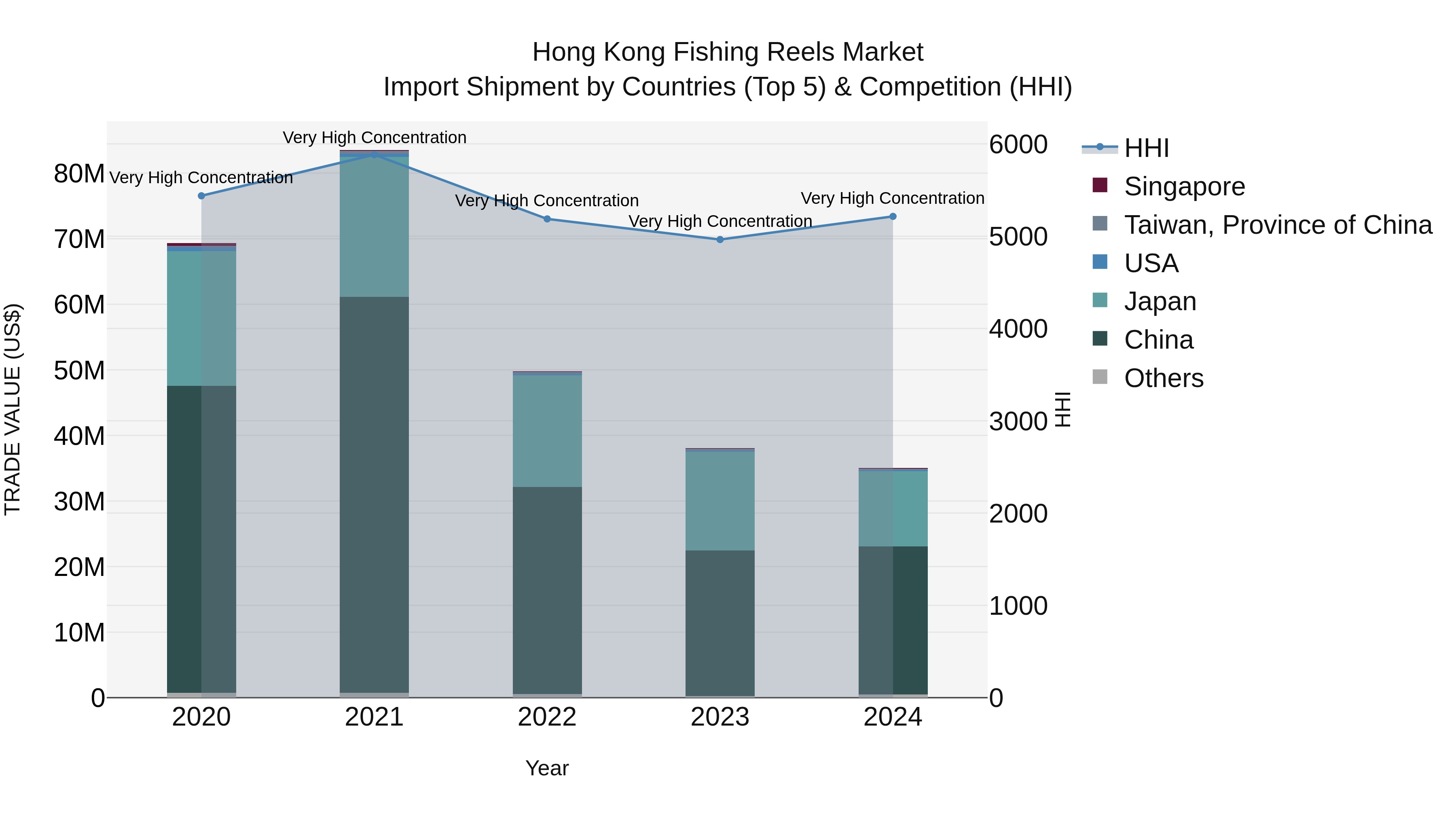 Hong Kong Fishing Reels Market Top 5 Importing Countries and Market Competition (HHI) Analysis