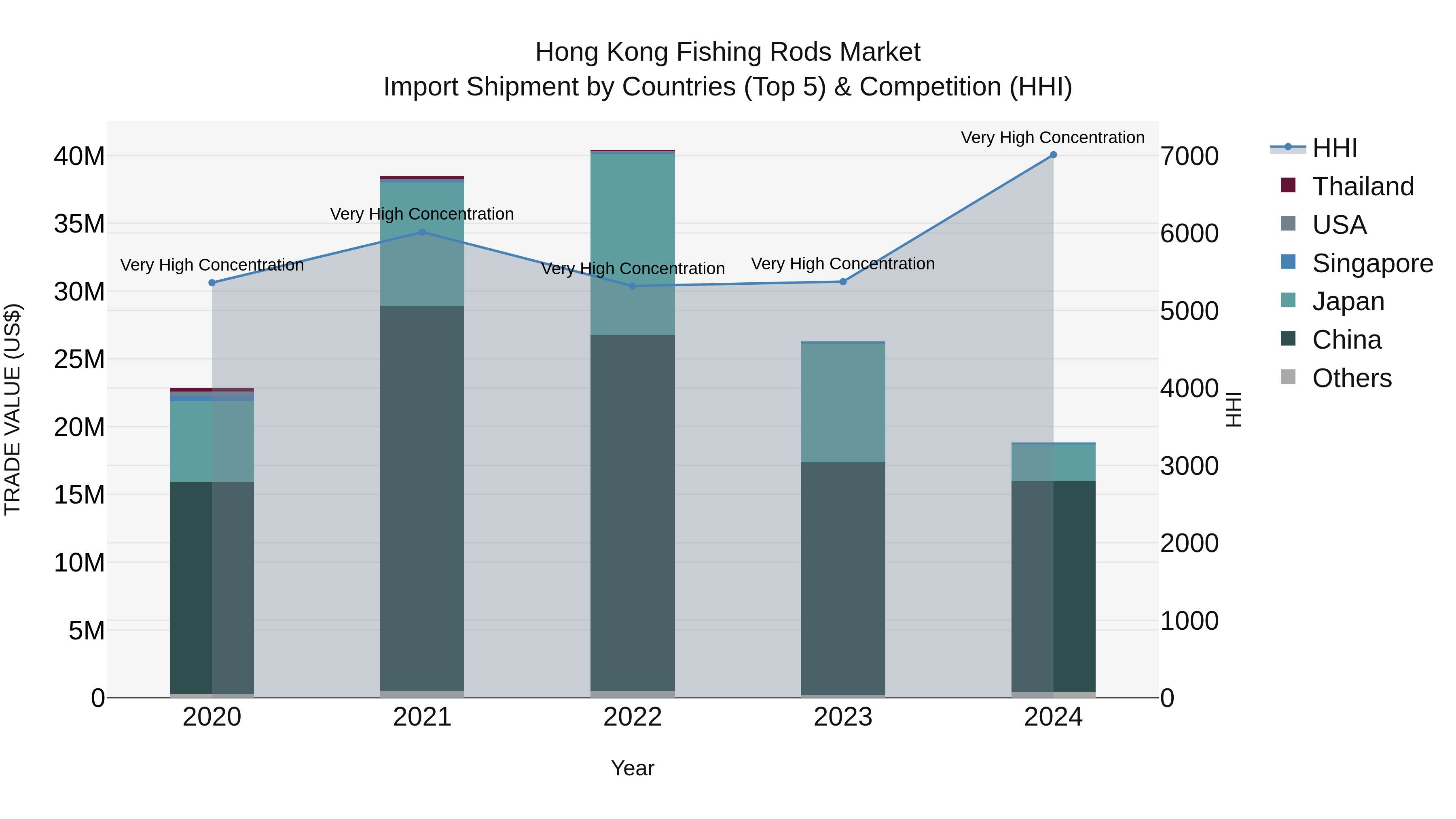 Hong Kong Fishing Rods Market Top 5 Importing Countries and Market Competition (HHI) Analysis
