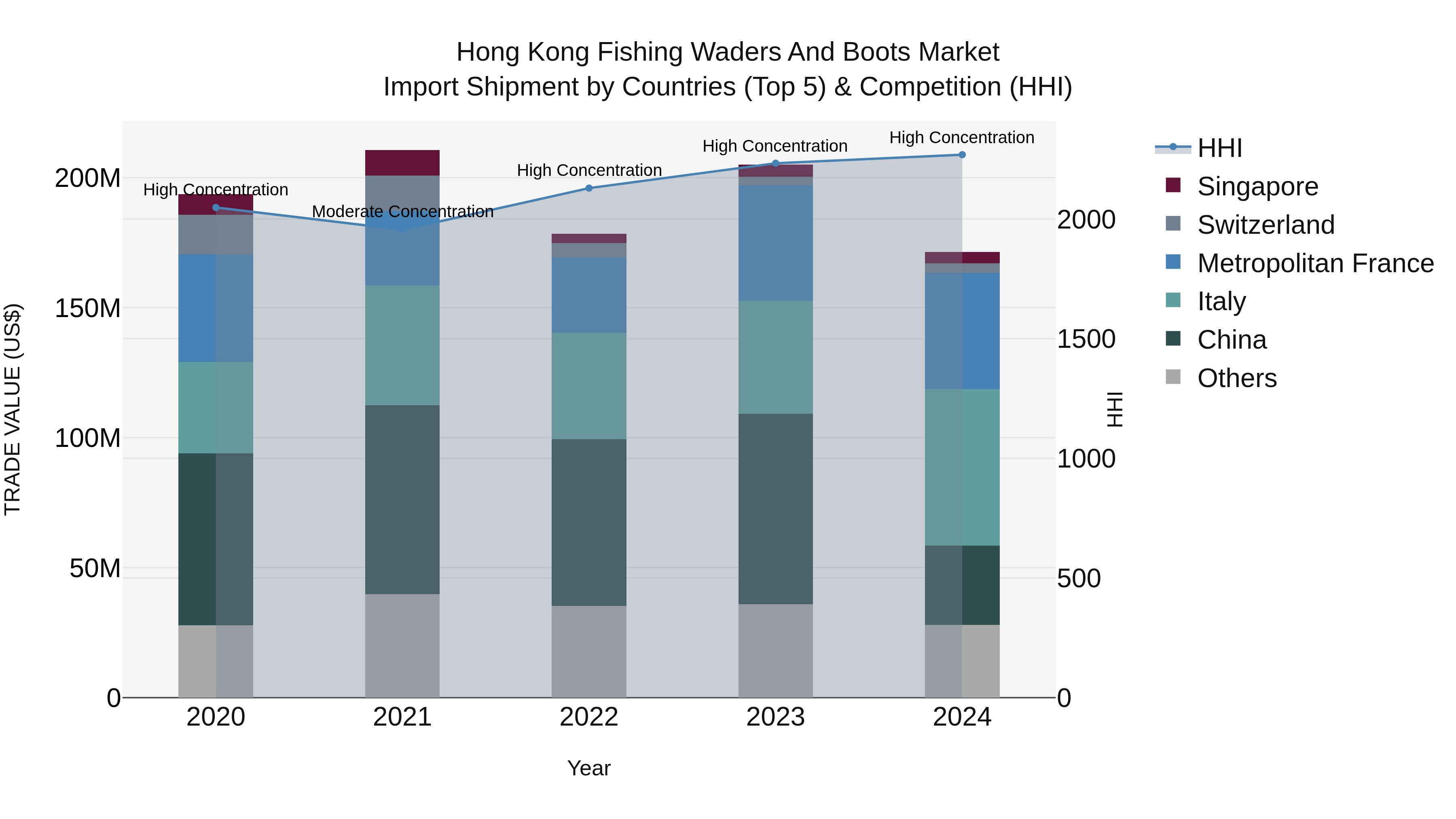 Hong Kong Fishing Waders and Boots Market Top 5 Importing Countries and Market Competition (HHI) Analysis