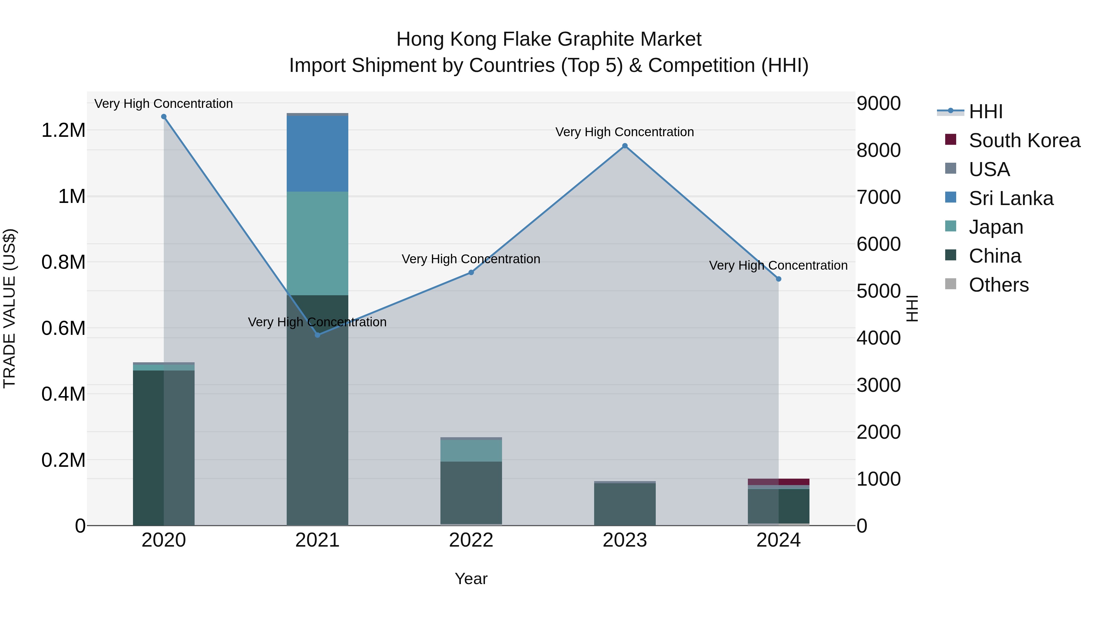 Hong Kong Flake Graphite Market Top 5 Importing Countries and Market Competition (HHI) Analysis