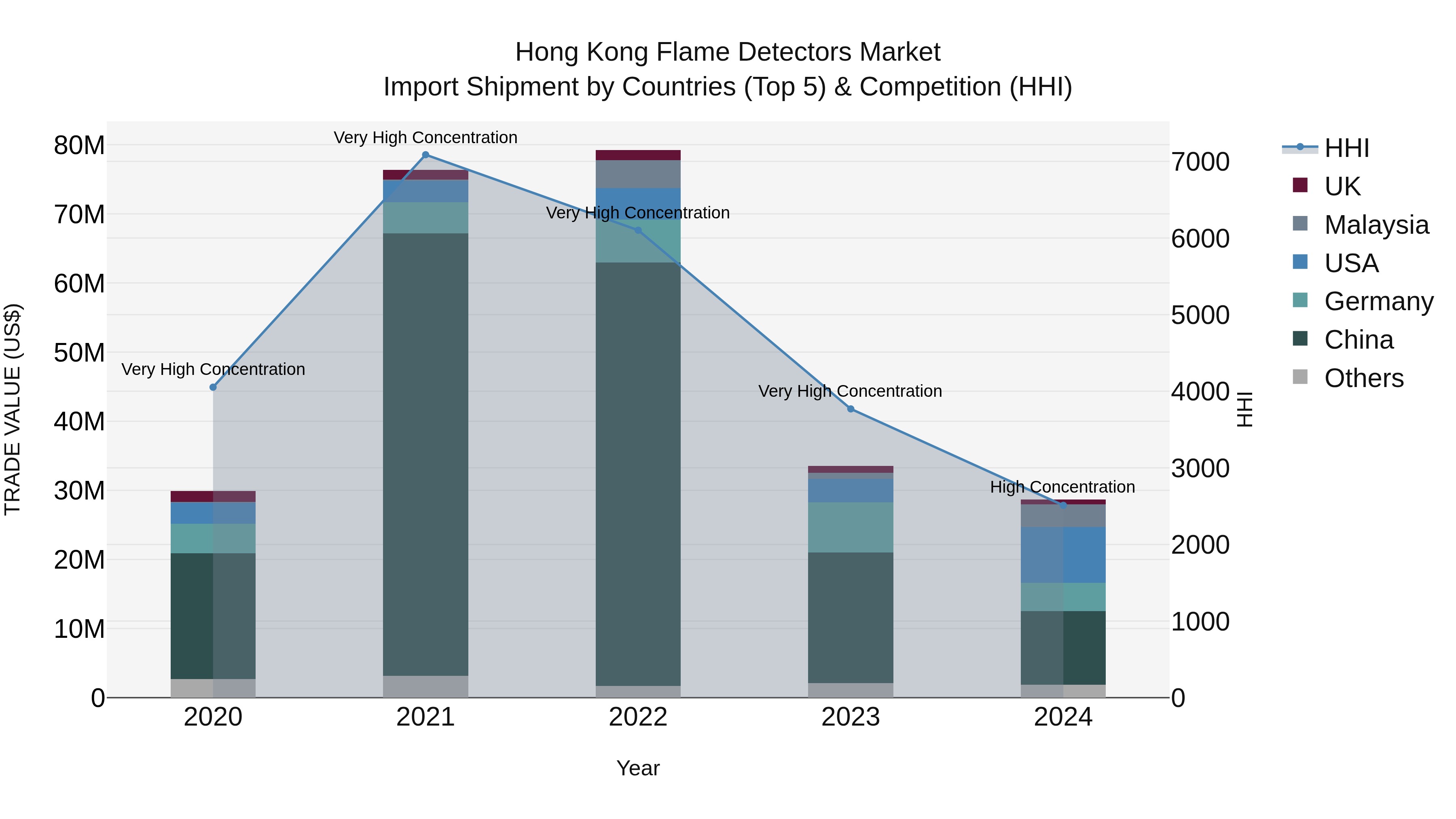 Hong Kong Flame Detectors Market Top 5 Importing Countries and Market Competition (HHI) Analysis