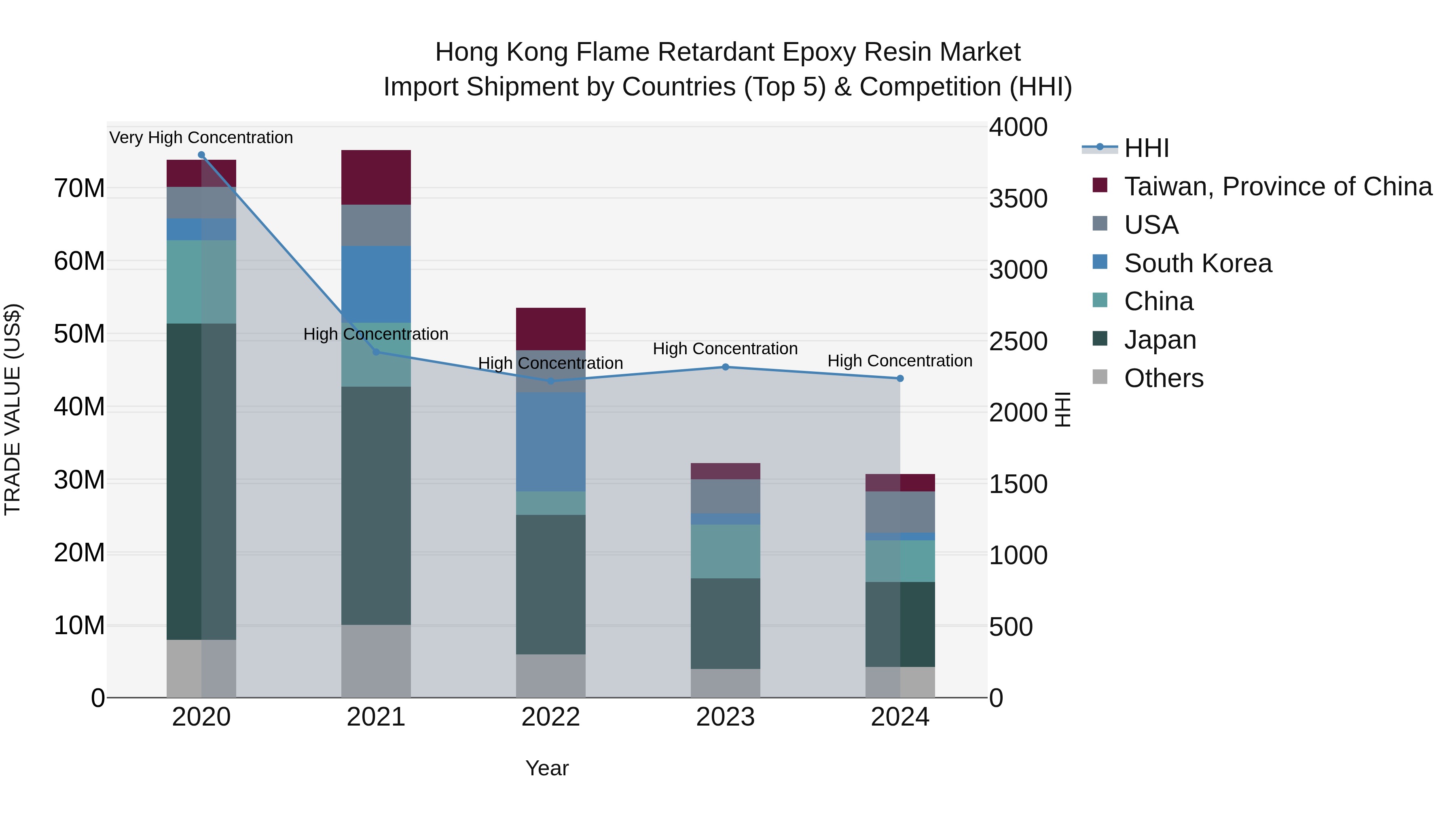 Hong Kong Flame Retardant Epoxy Resin Market Top 5 Importing Countries and Market Competition (HHI) Analysis