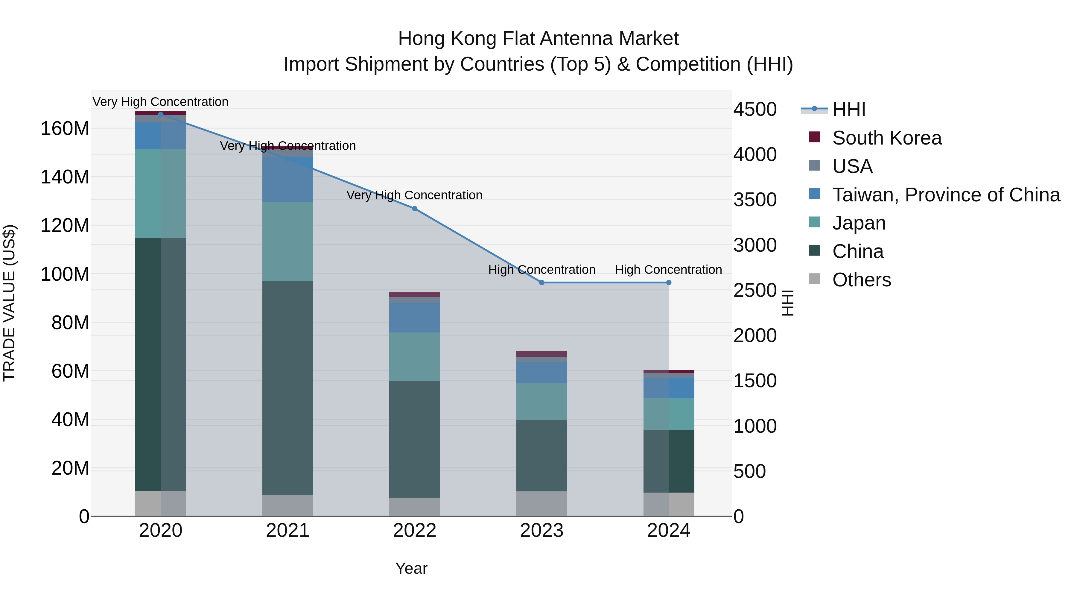 Hong Kong Flat Antenna Market Top 5 Importing Countries and Market Competition (HHI) Analysis