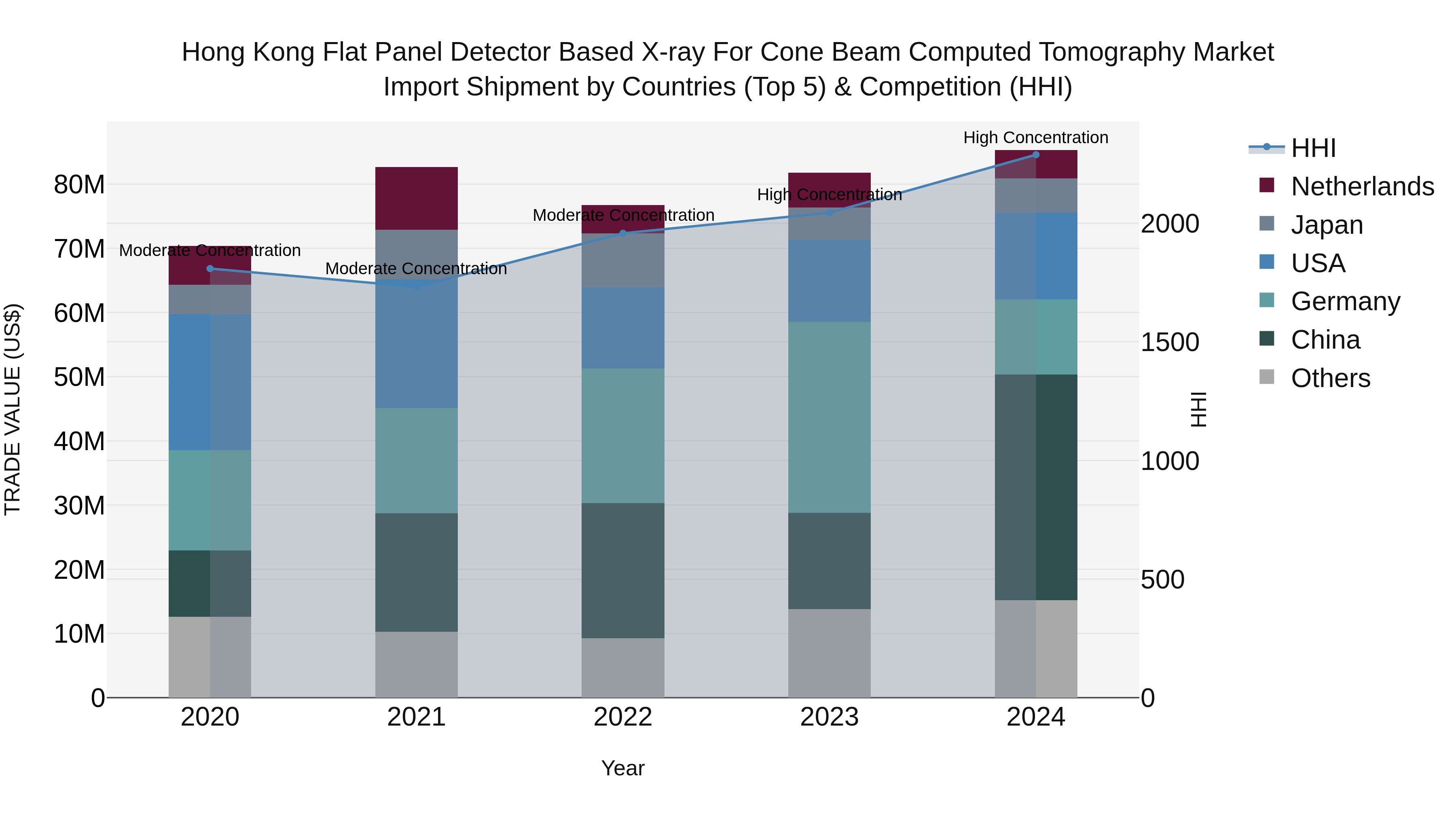 Hong Kong Flat Panel Detector Based X-ray for Cone Beam Computed Tomography Market Top 5 Importing Countries and Market Competition (HHI) Analysis