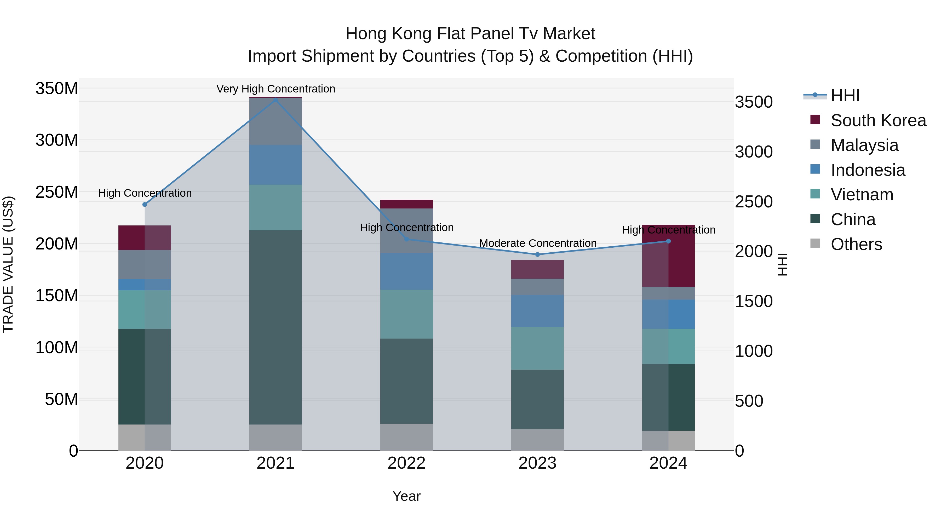 Hong Kong Flat Panel Tv Market Top 5 Importing Countries and Market Competition (HHI) Analysis