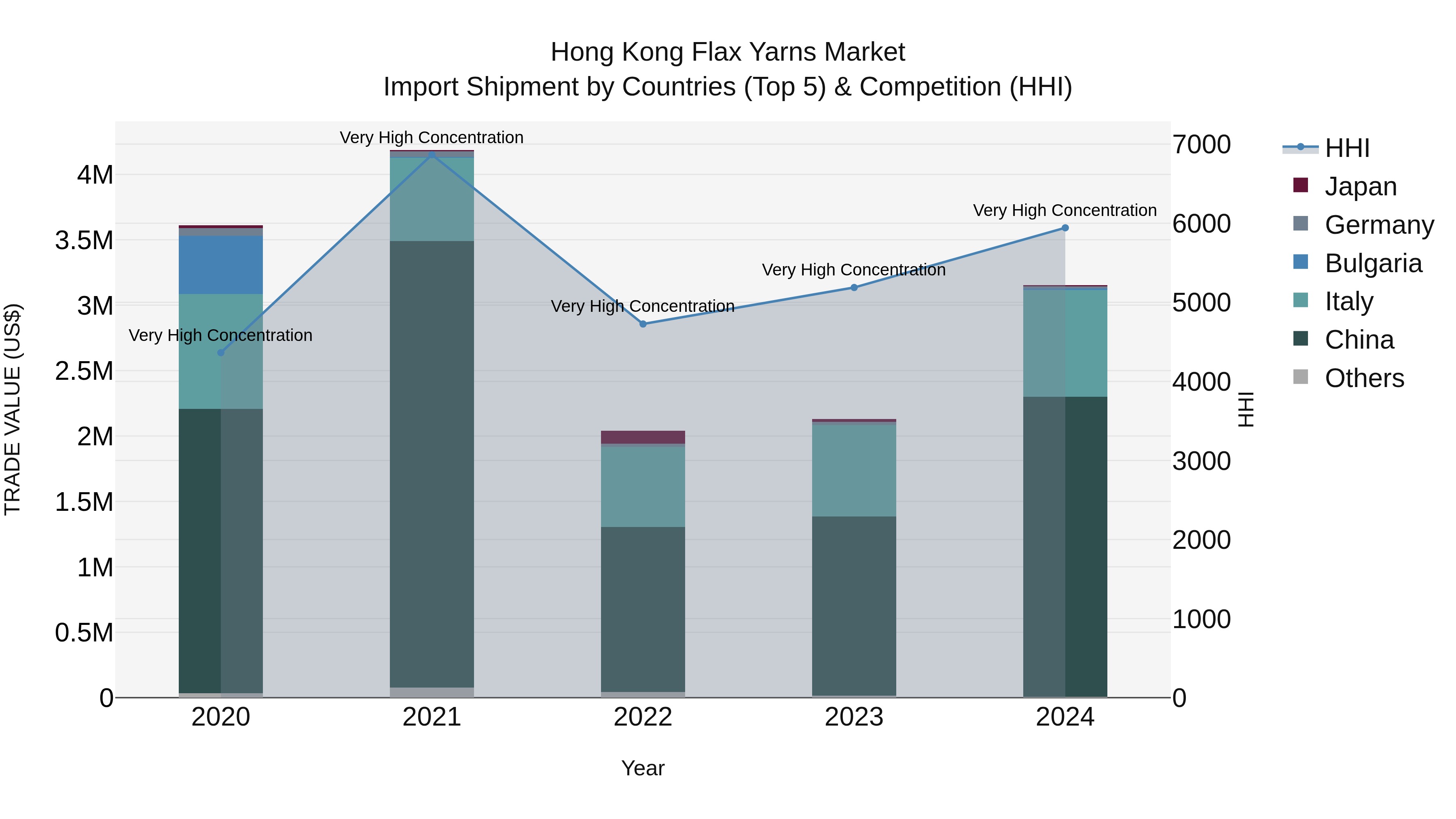Hong Kong Flax Yarns Market Top 5 Importing Countries and Market Competition (HHI) Analysis