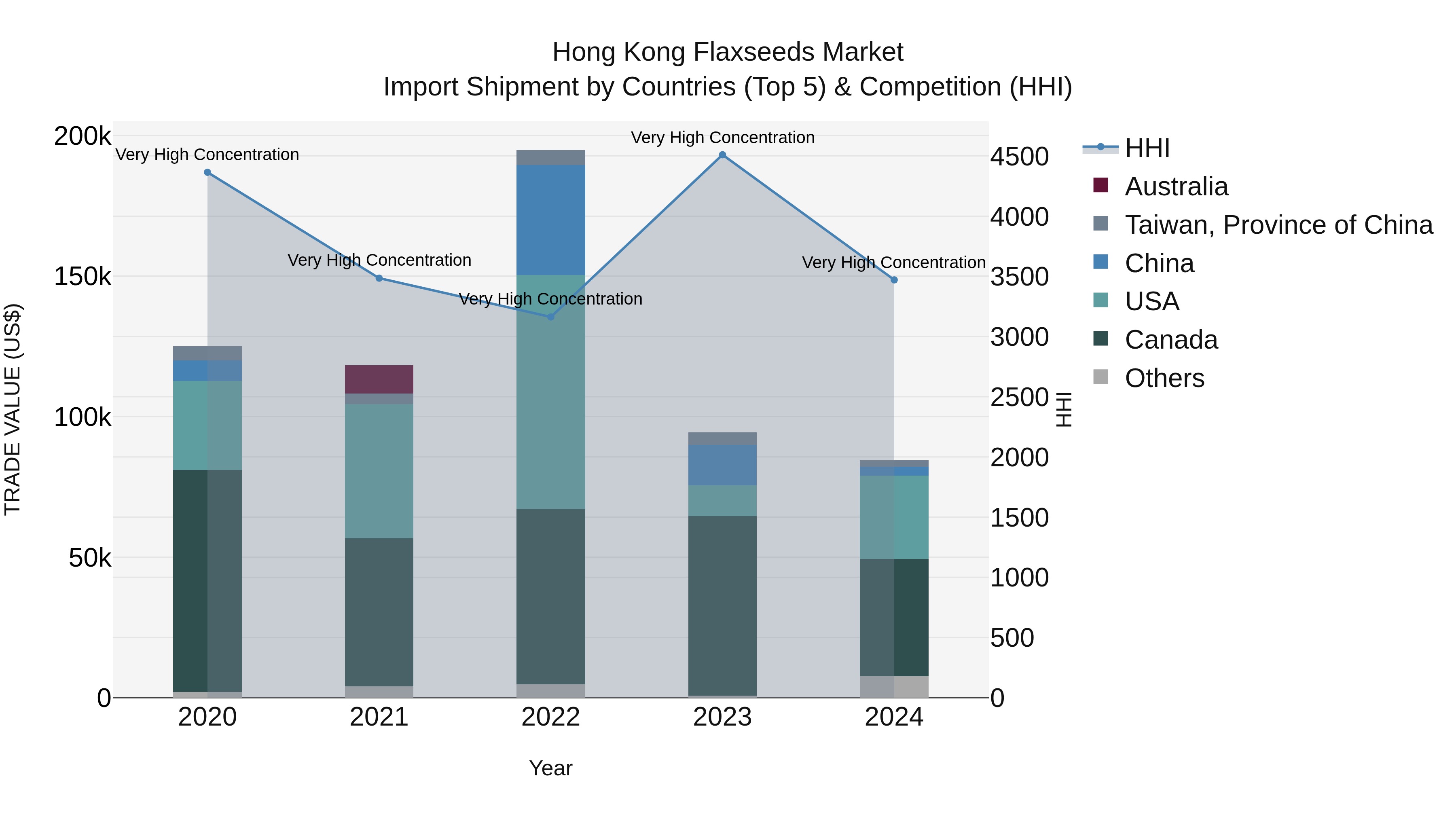 Hong Kong Flaxseeds Market Top 5 Importing Countries and Market Competition (HHI) Analysis