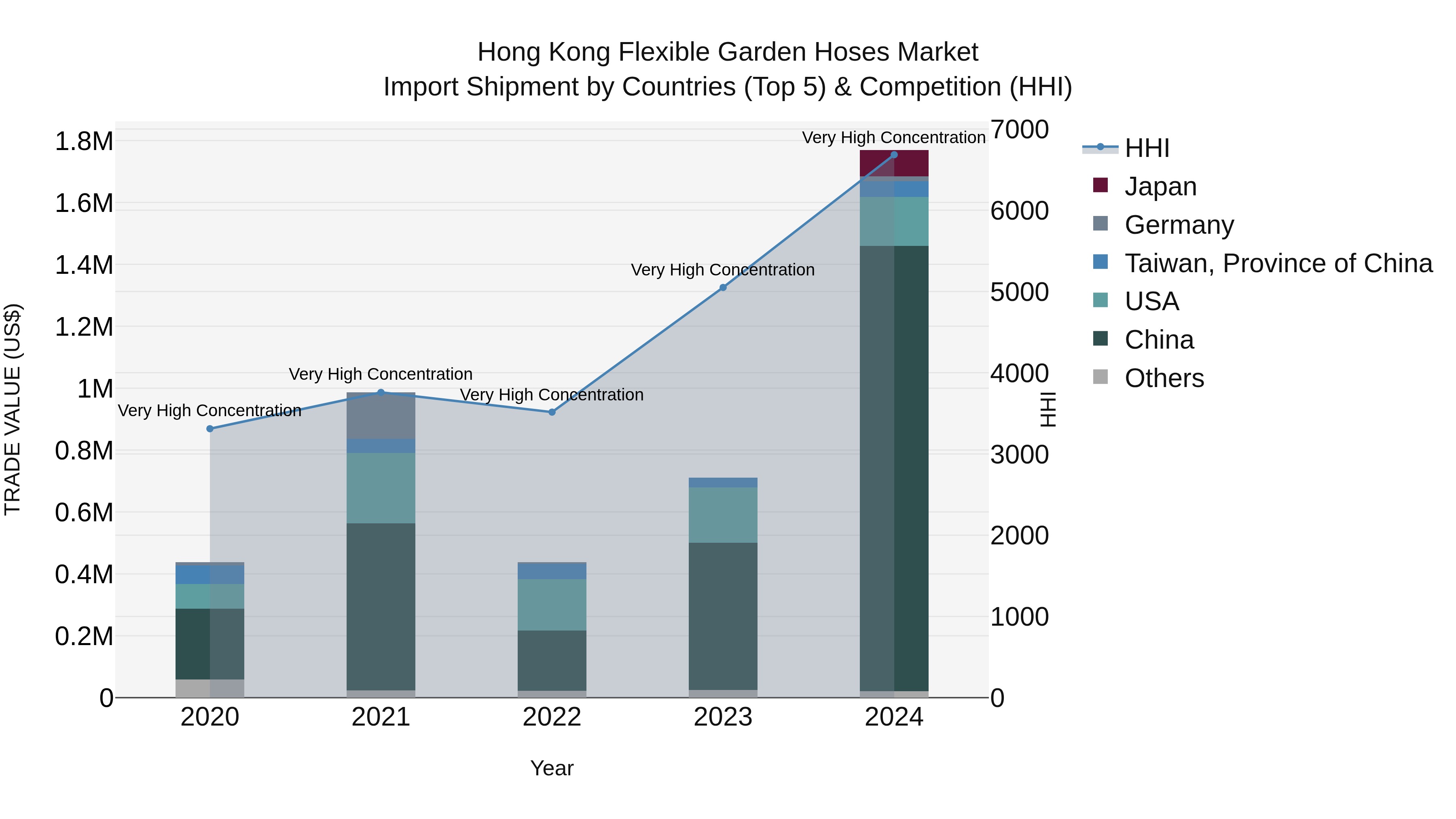Hong Kong Flexible Garden Hoses Market Top 5 Importing Countries and Market Competition (HHI) Analysis