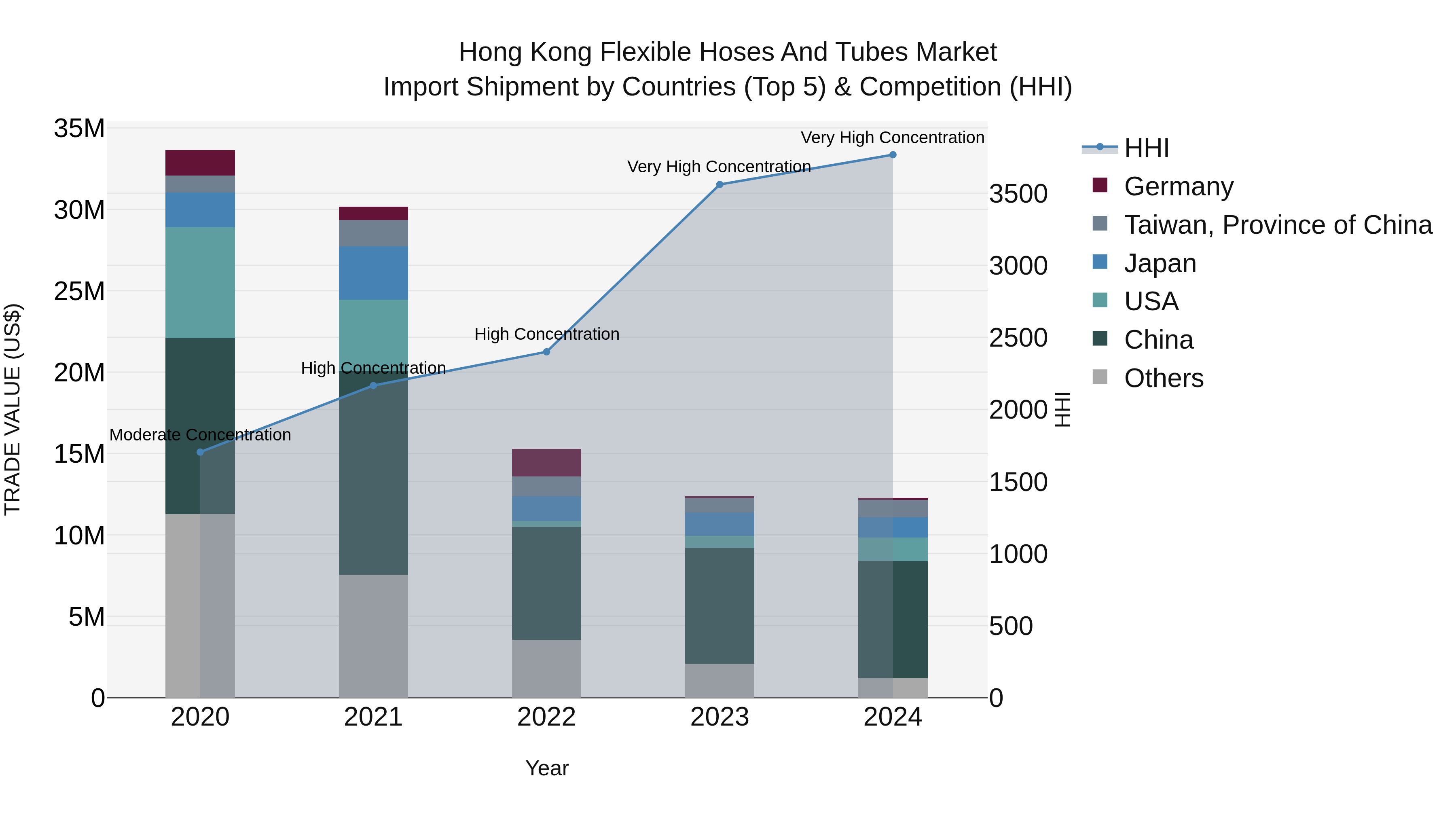 Hong Kong Flexible Hoses and Tubes Market Top 5 Importing Countries and Market Competition (HHI) Analysis