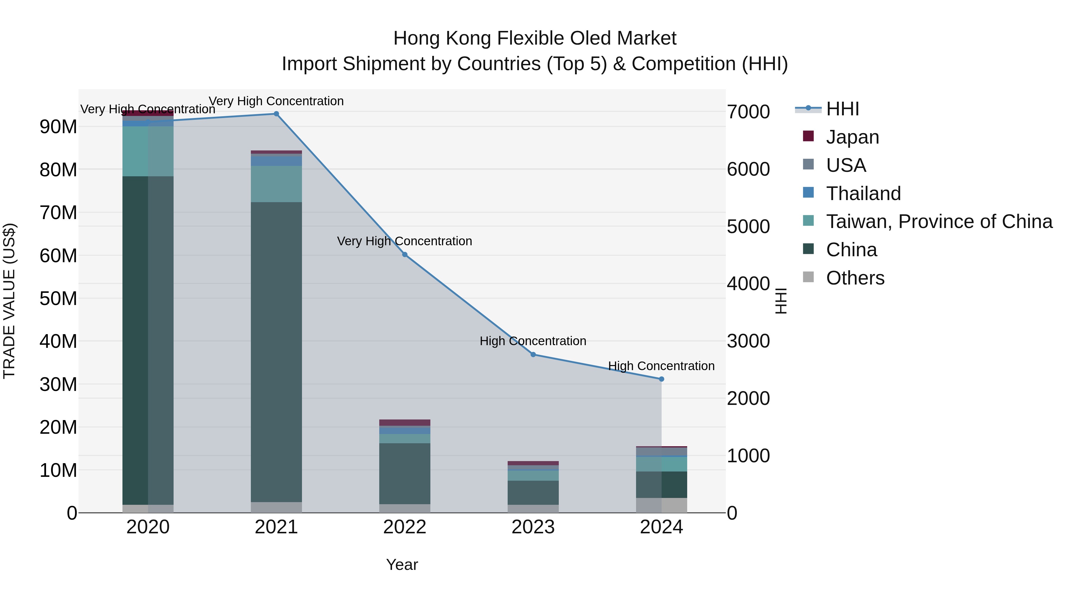 Hong Kong Flexible Oled Market Top 5 Importing Countries and Market Competition (HHI) Analysis